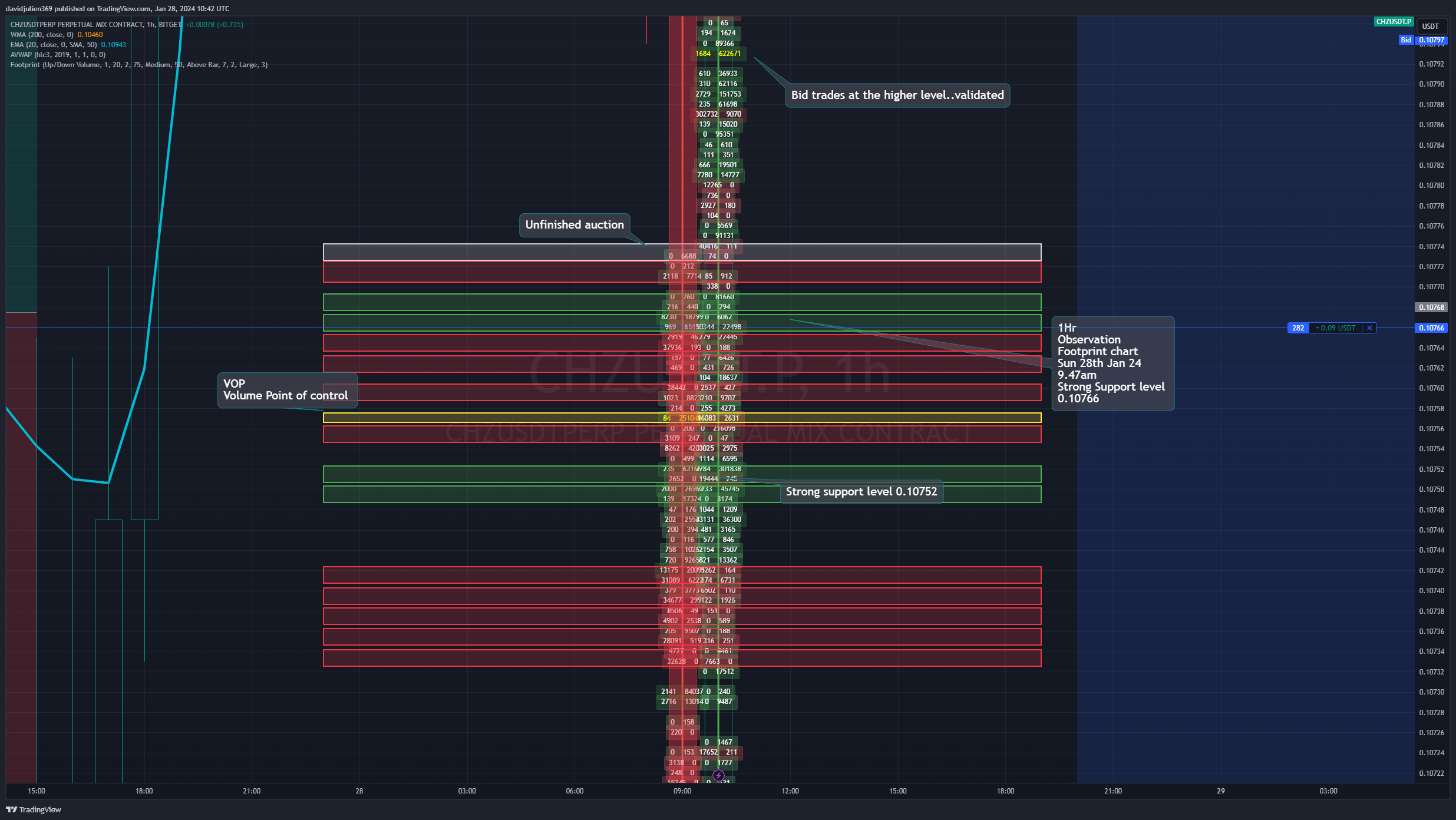 BITGET:CHZUSDT.P Chart Image by davidjulien369