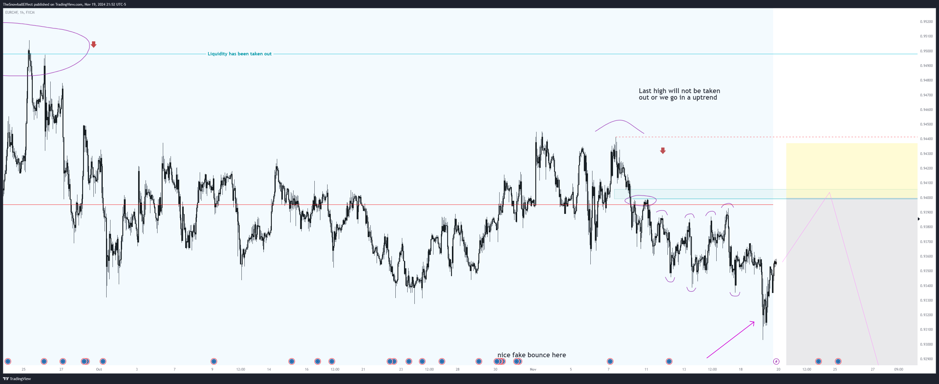 FX:EURCHF Chart Image by TheSnowballEffect