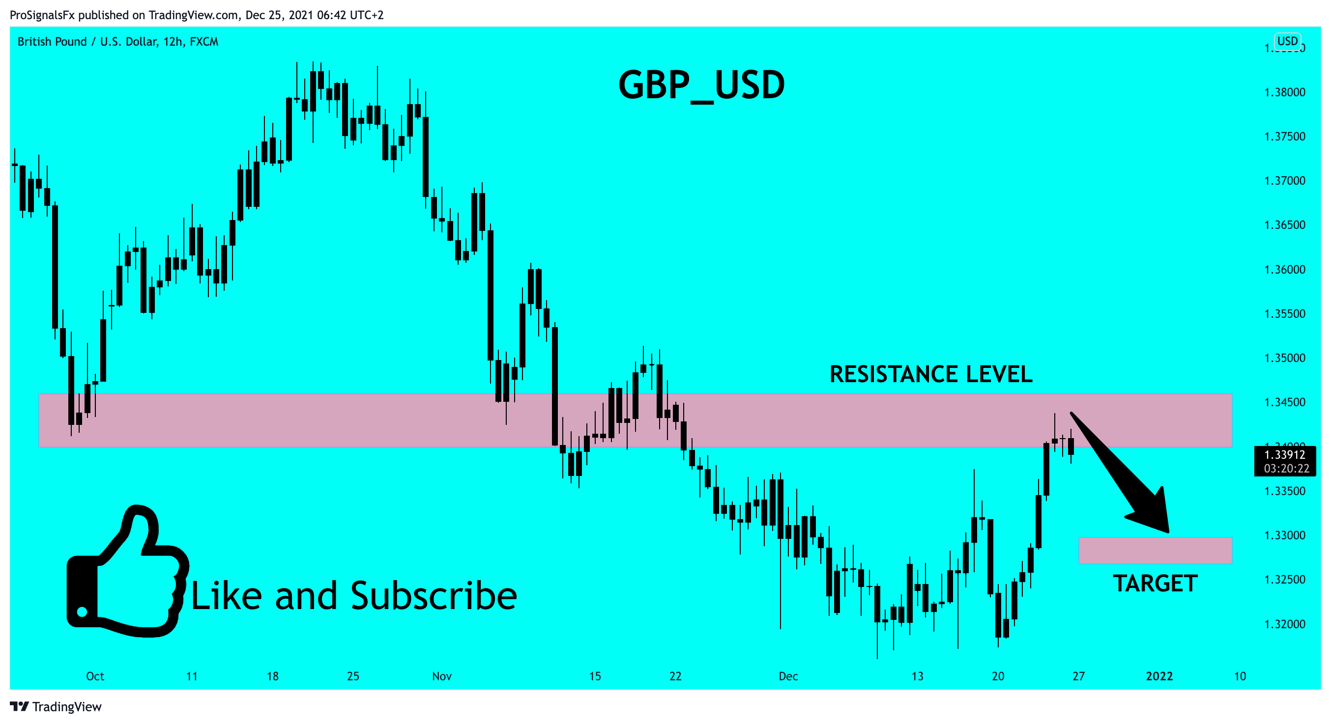 FX:GBPUSD Chart Image by ProSignalsFx
