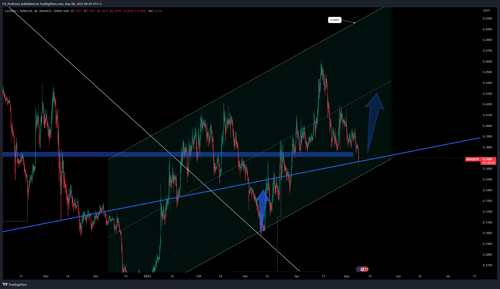 BINANCE:ADAUSDT Chart Image by FX_Professor