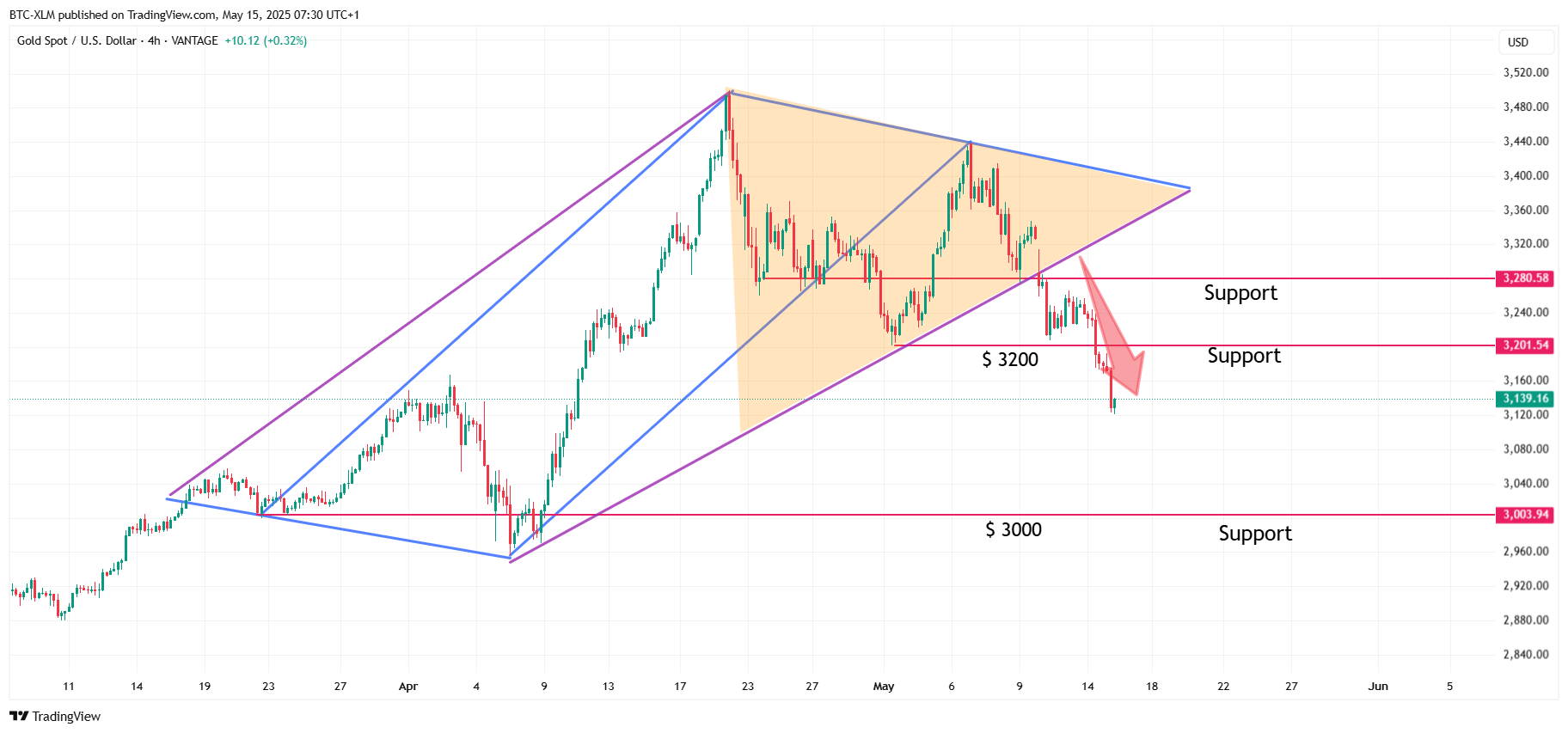 VANTAGE:XAUUSD Chart Image by BTC-XLM