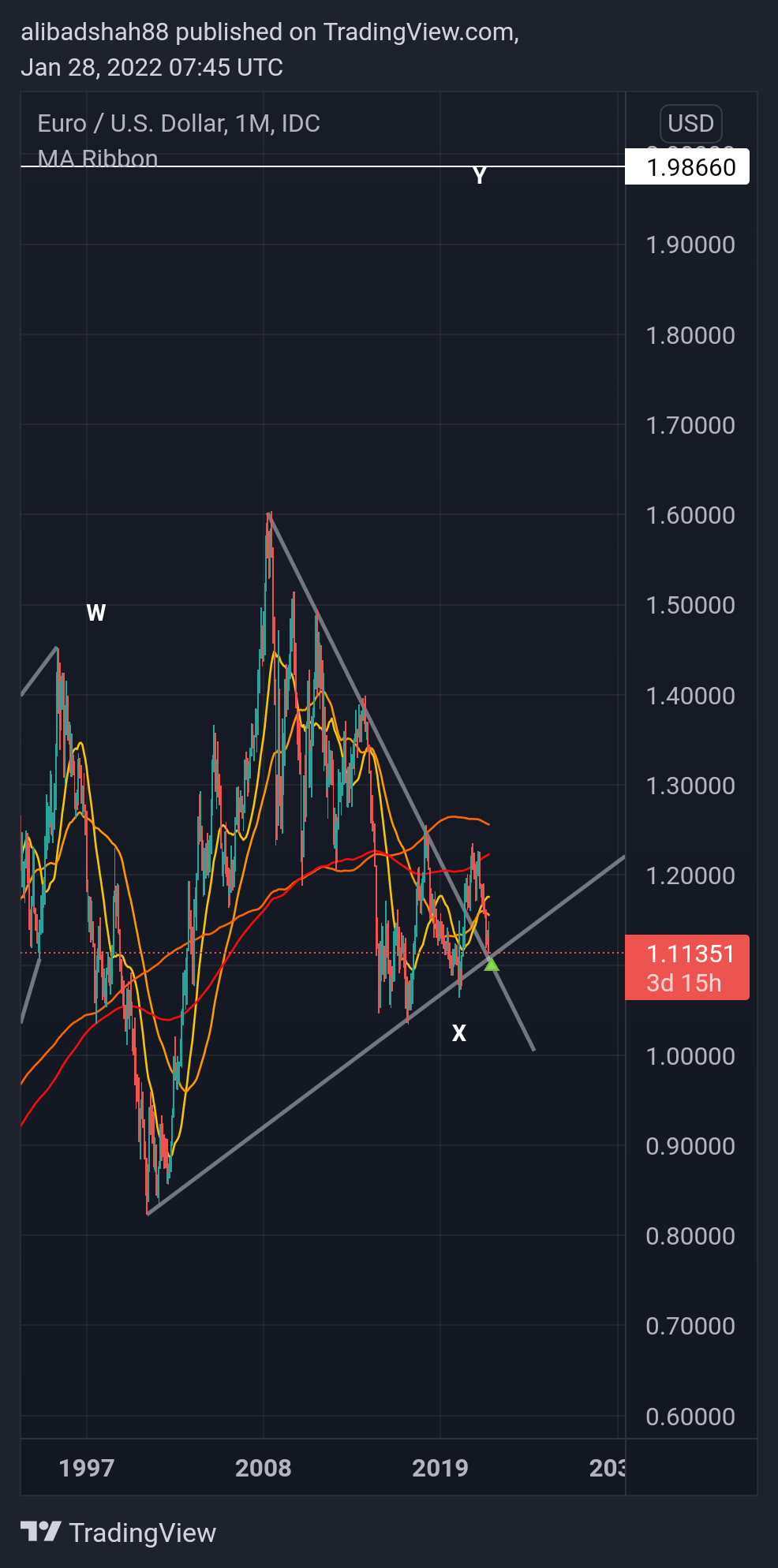 FX_IDC:EURUSD Chart Image by alibadshah88