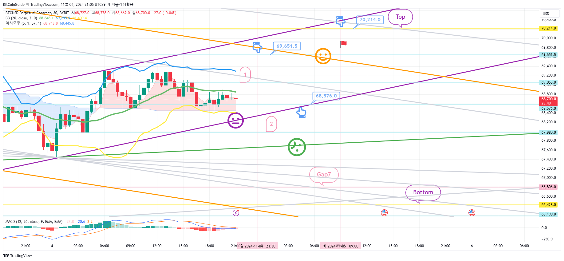 BYBIT:BTCUSD.P Chart Image by BitCoinGuide