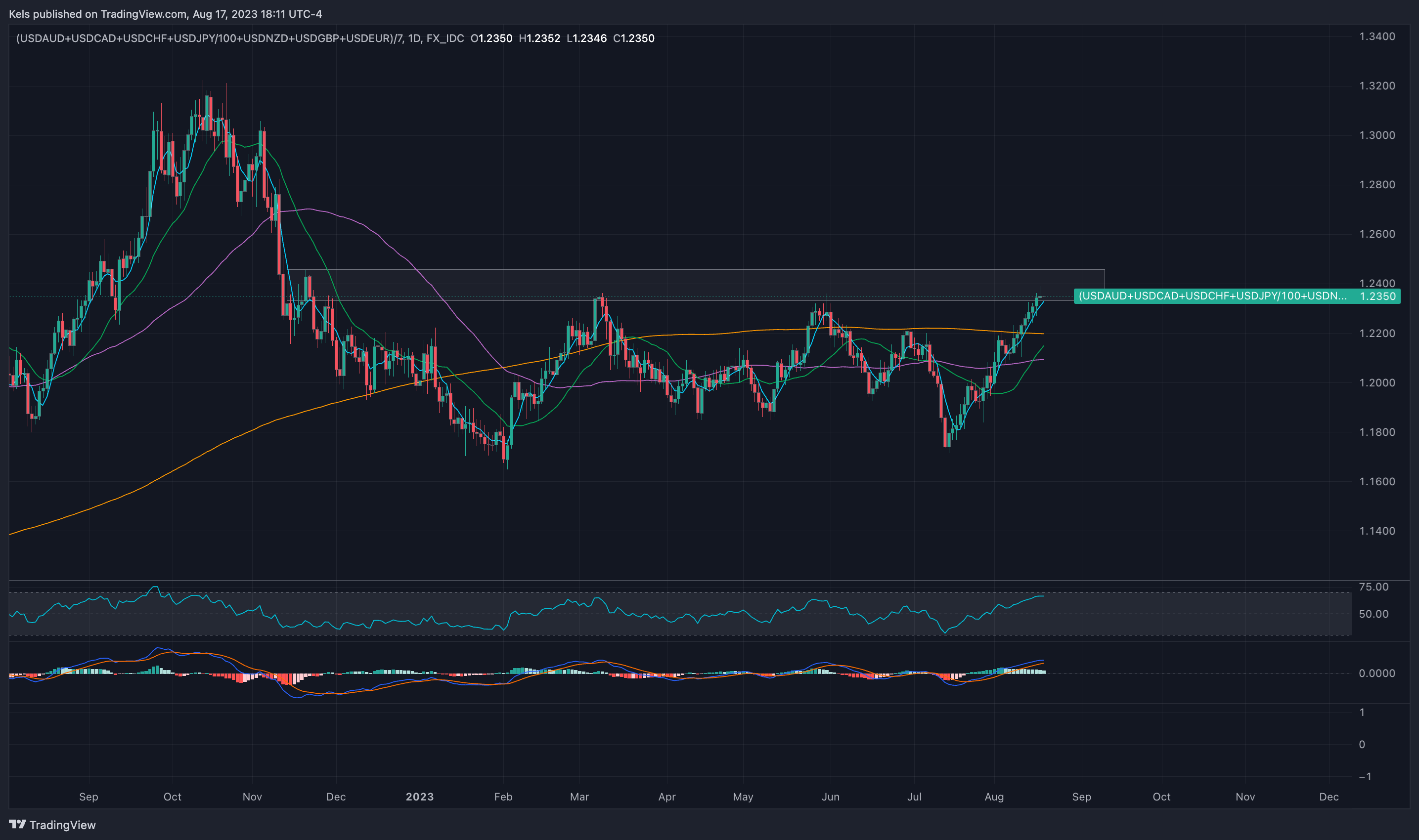 (FX_IDC:USDAUD+OANDA:USDCAD+OANDA:USDCHF+OANDA:USDJPY/100+FX_IDC:USDNZD+FX_IDC:USDGBP+FX_IDC:USDEUR)/7 Chart Image by Kels