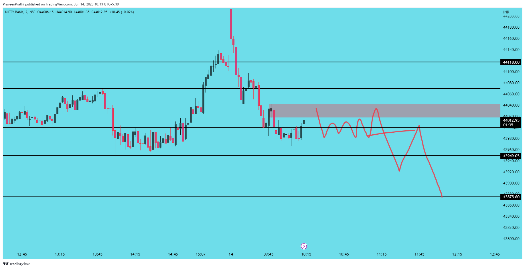 NSE:BANKNIFTY Chart Image by IIT-Trader