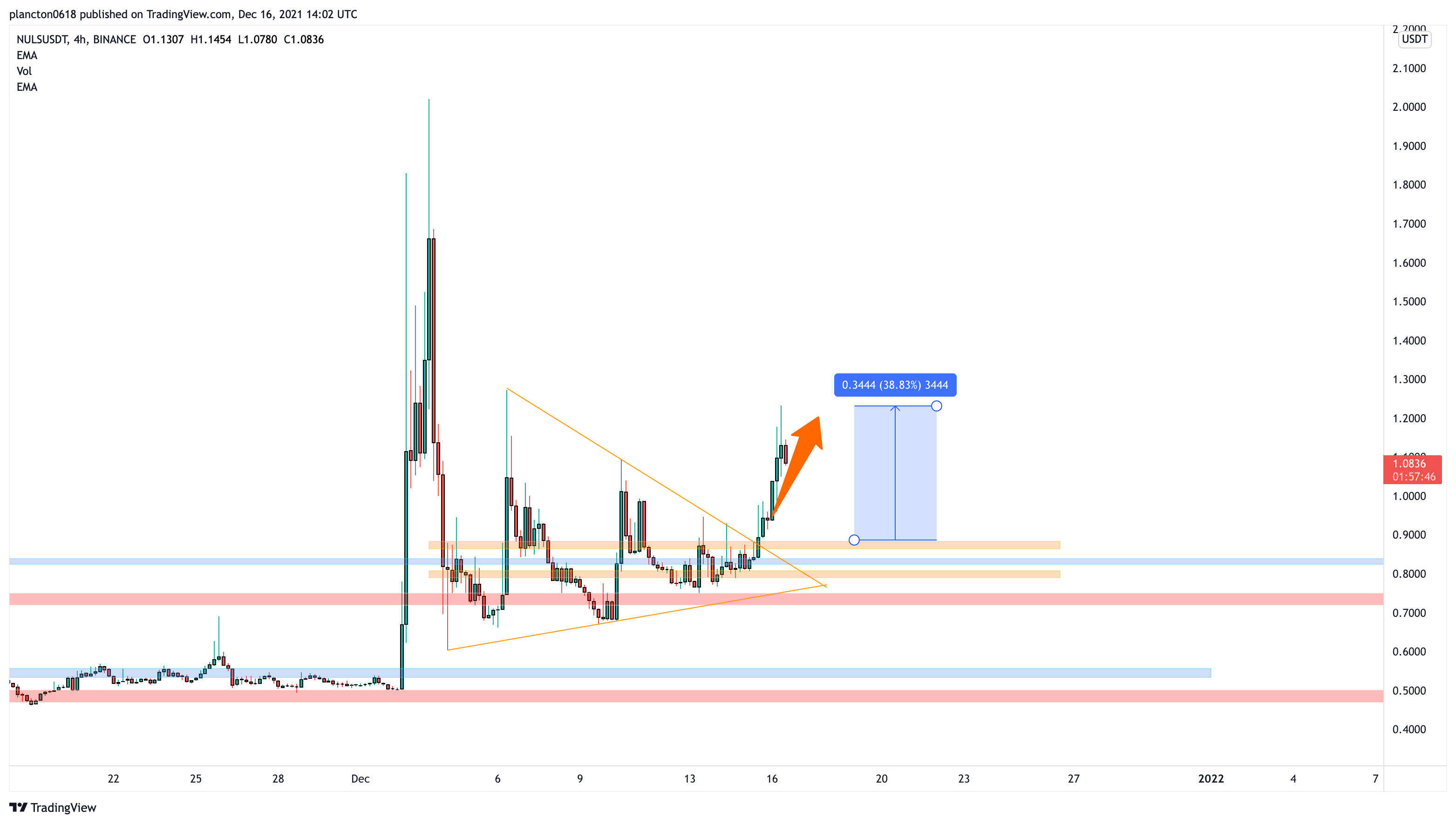 BINANCE:NULSUSDT Chart Image by InkyGrip