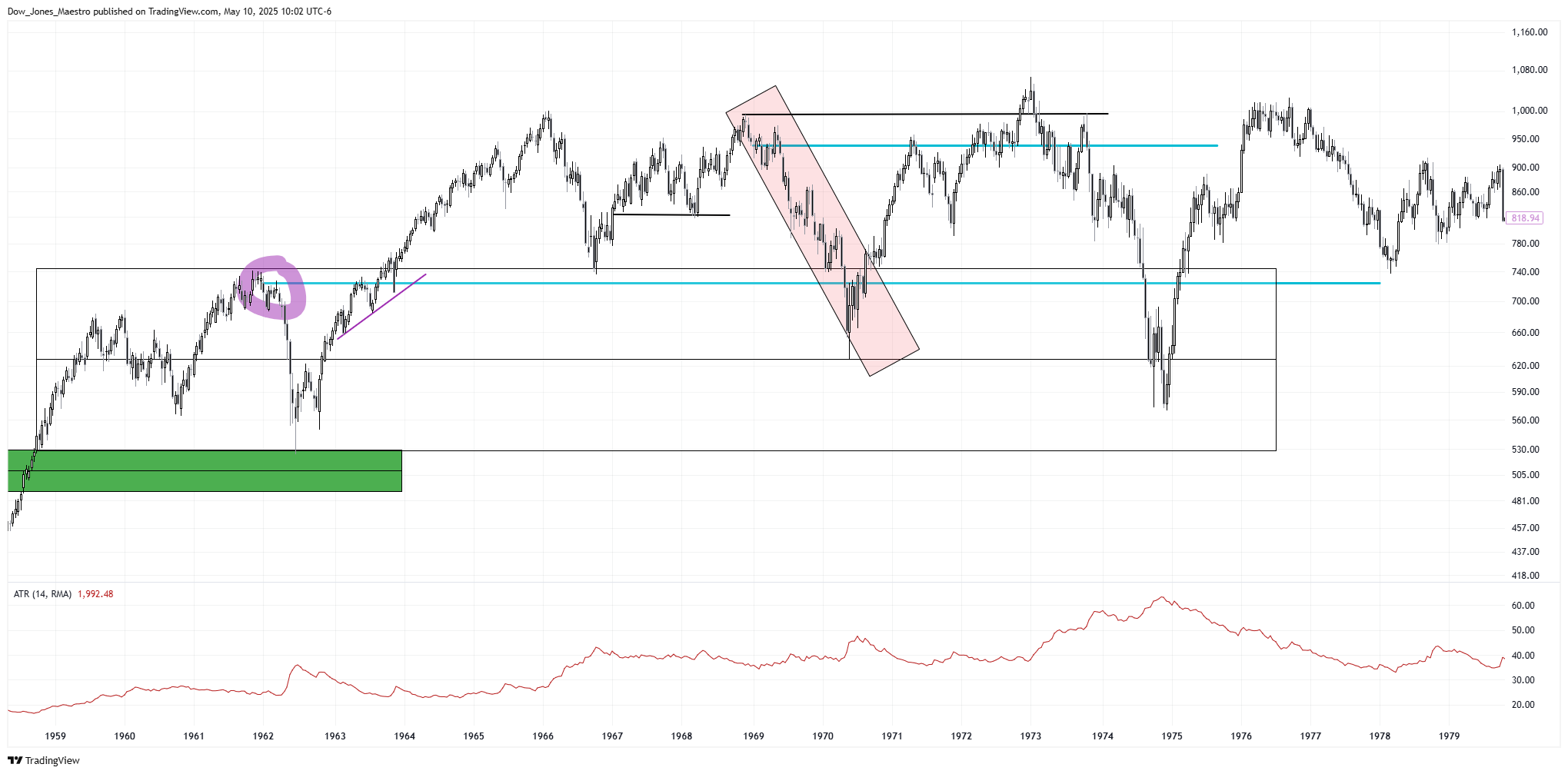 TVC:DJI Chart Image by Dow_Jones_Maestro