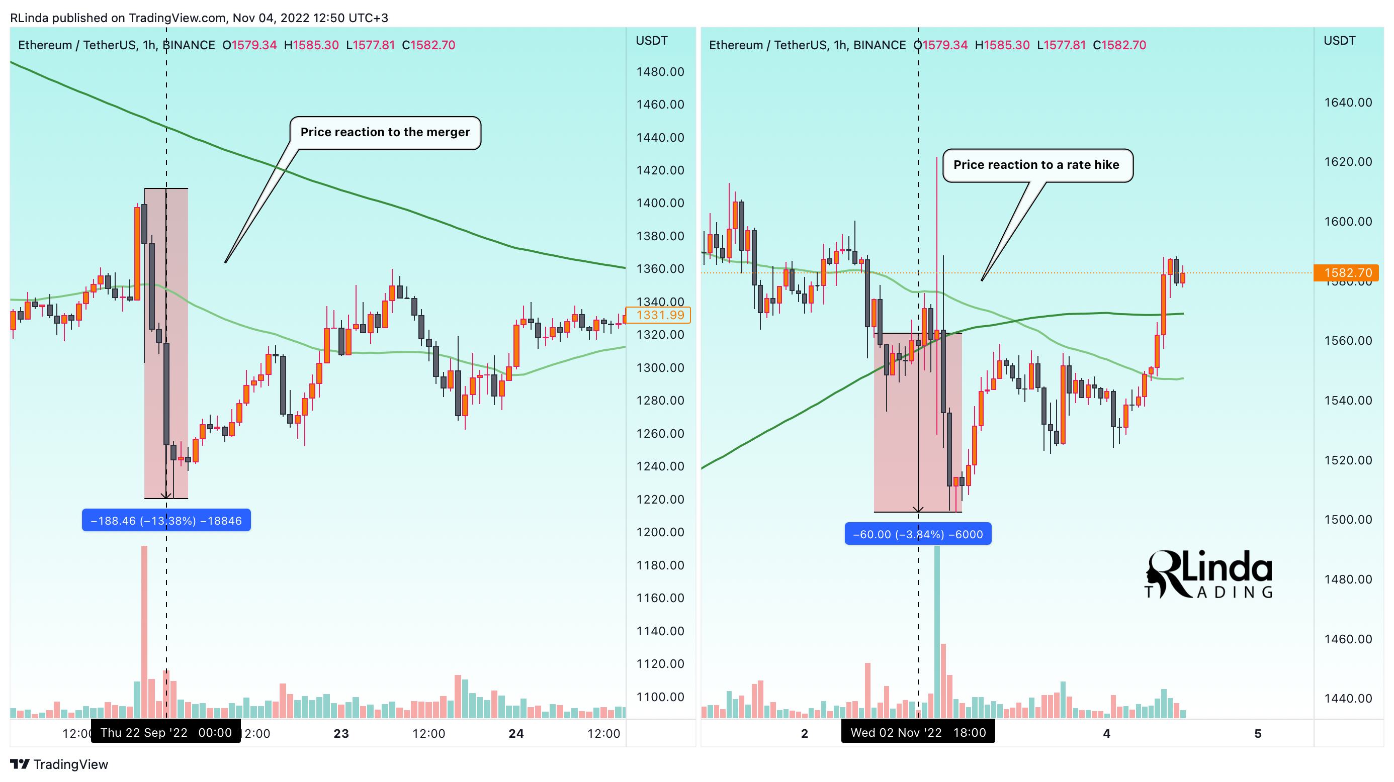 BINANCE:ETHUSDT Chart Image by RLinda