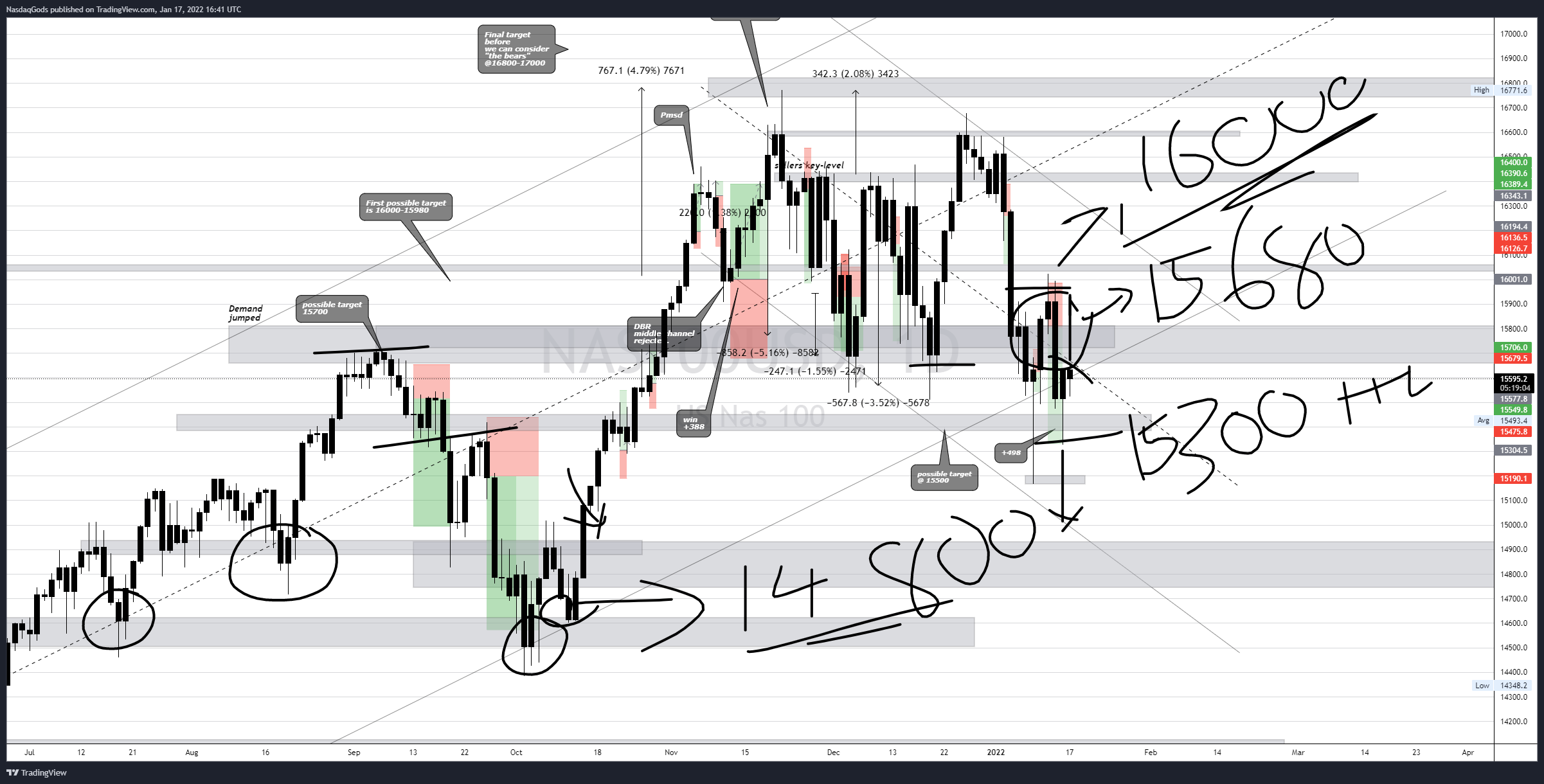 OANDA:NAS100USD Chart Image by lazyluchi