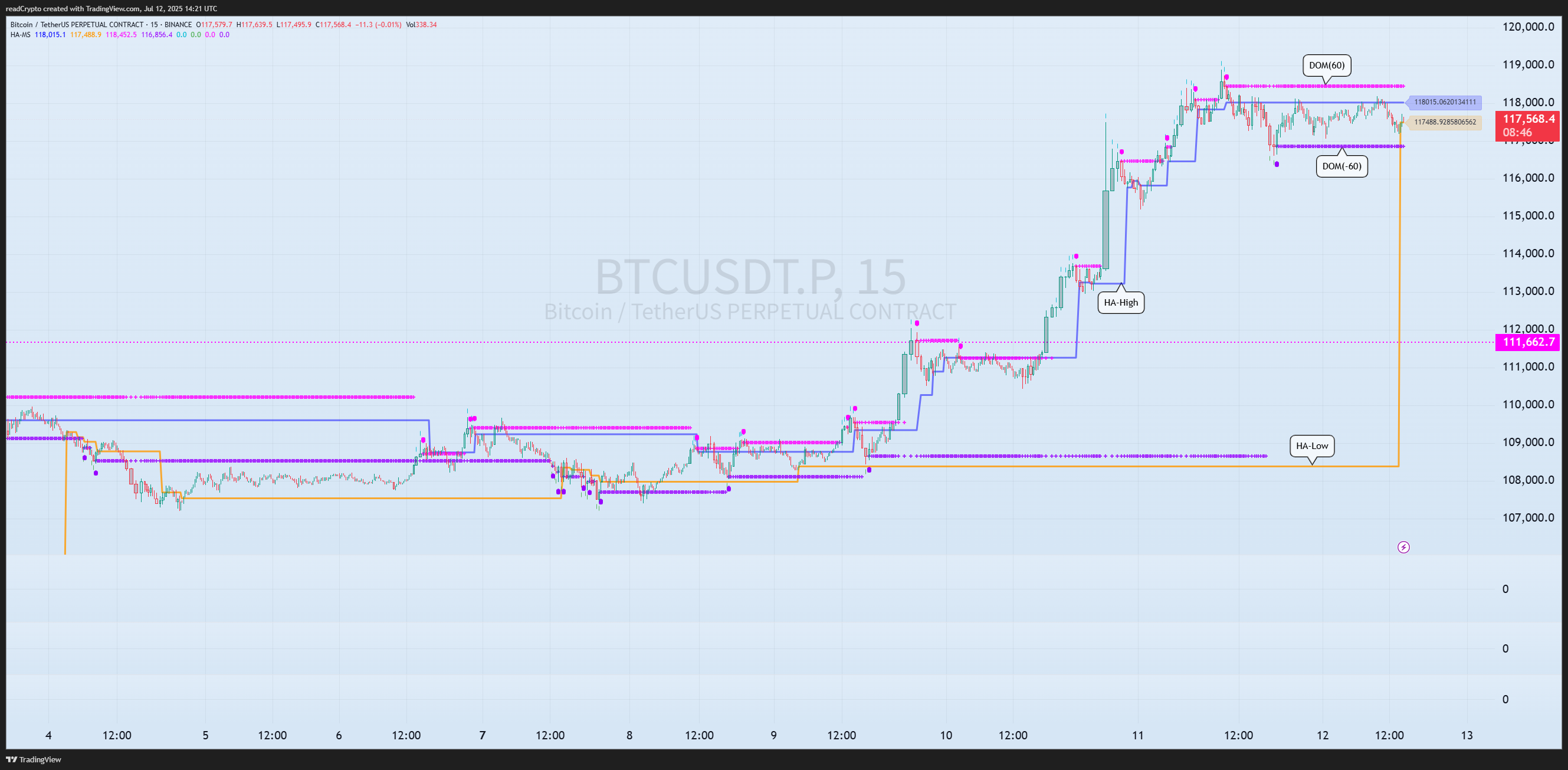 BINANCE:BTCUSDT.P Chart Image by readCrypto