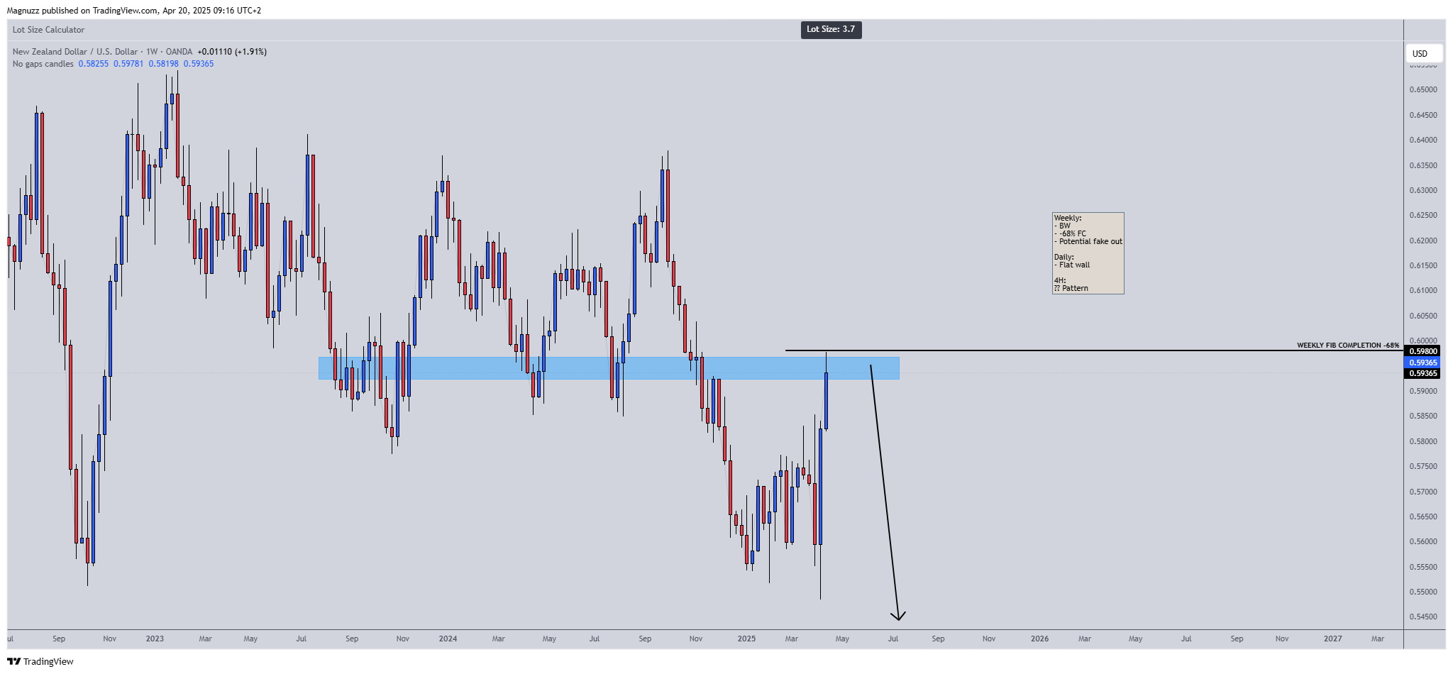 OANDA:NZDUSD Chart Image by Magnuzz