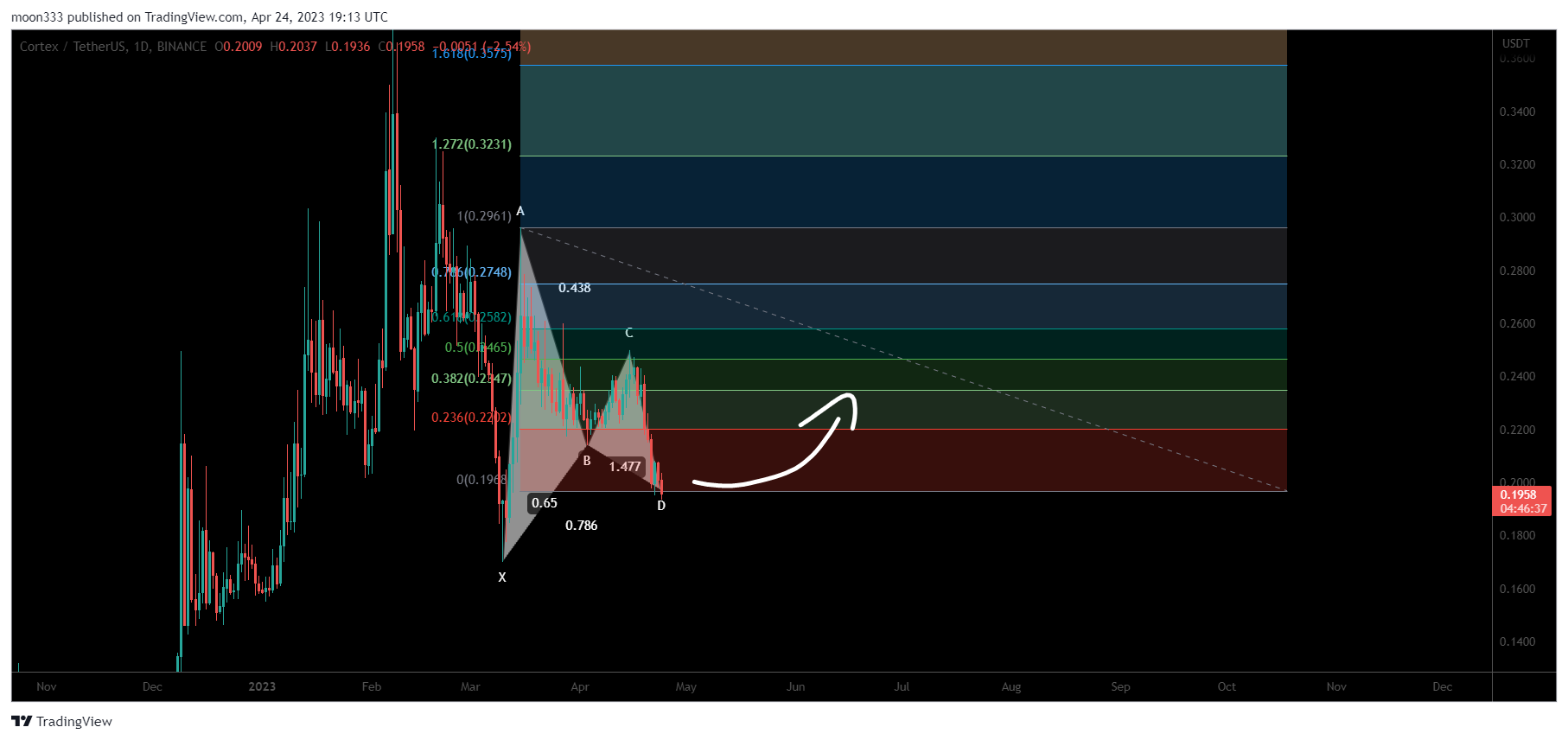 BINANCE:CTXCUSDT Chart Image by moon333
