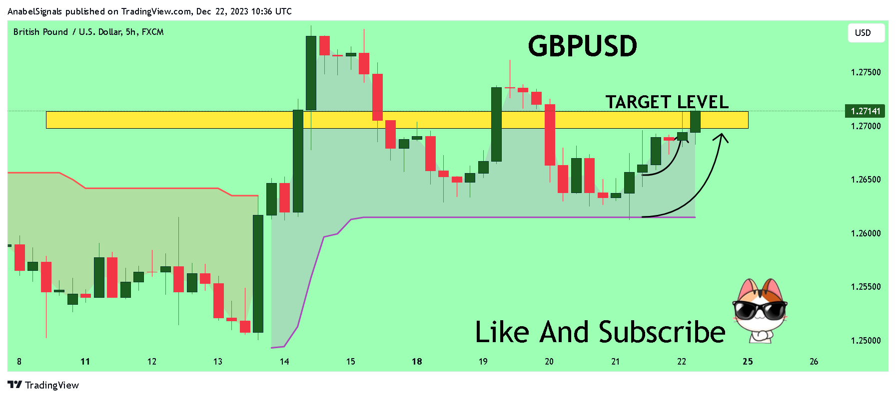 FX:GBPUSD Chart Image by AnabelSignals