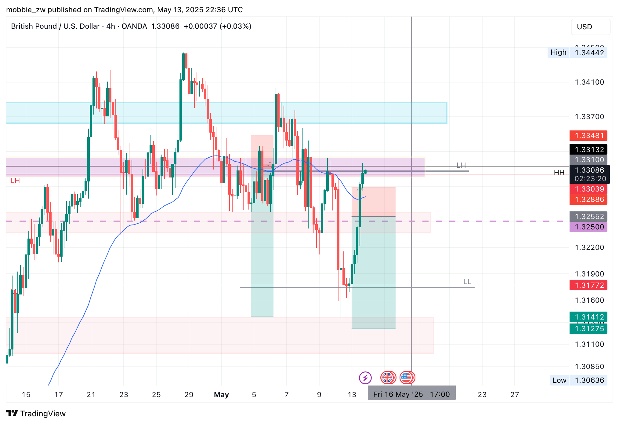 OANDA:GBPUSD Chart Image by mobbie_zw