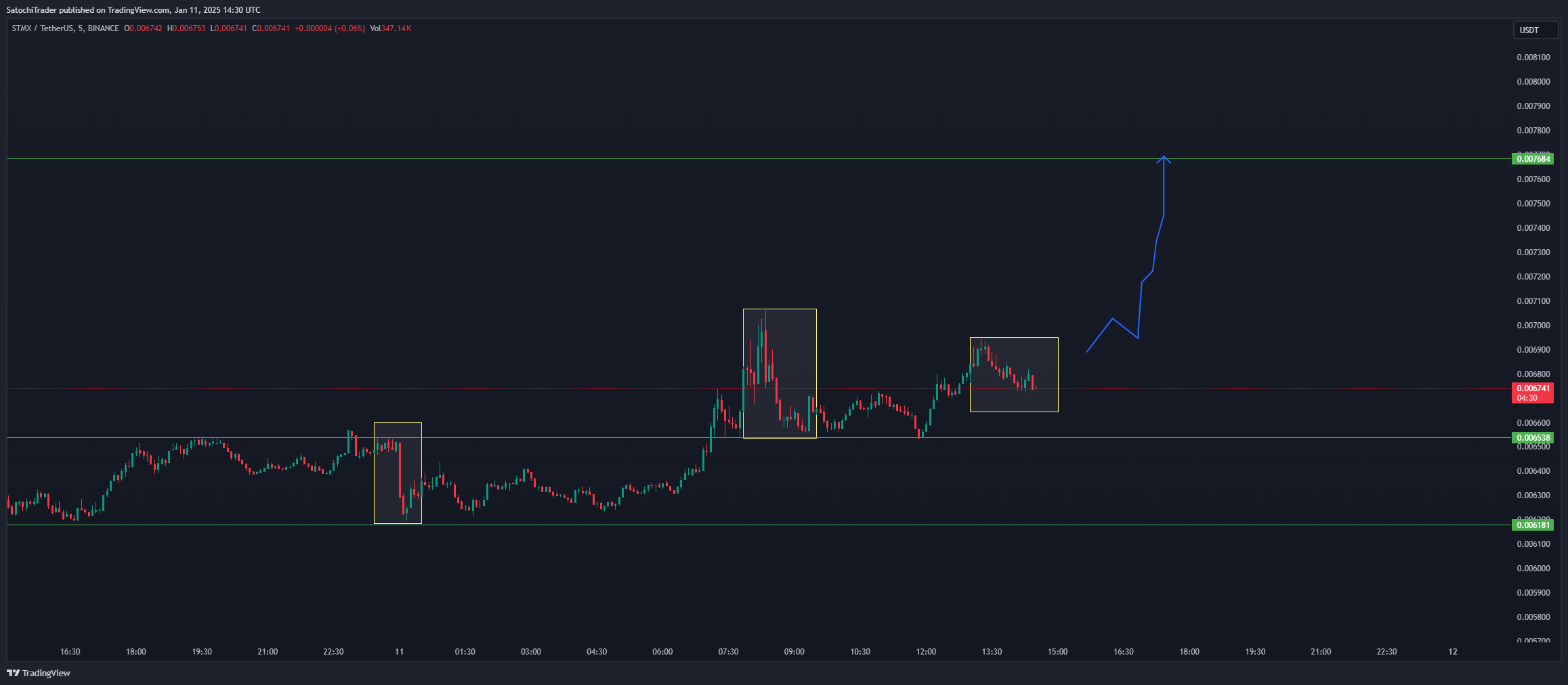 BINANCE:STMXUSDT Chart Image by SatochiTrader