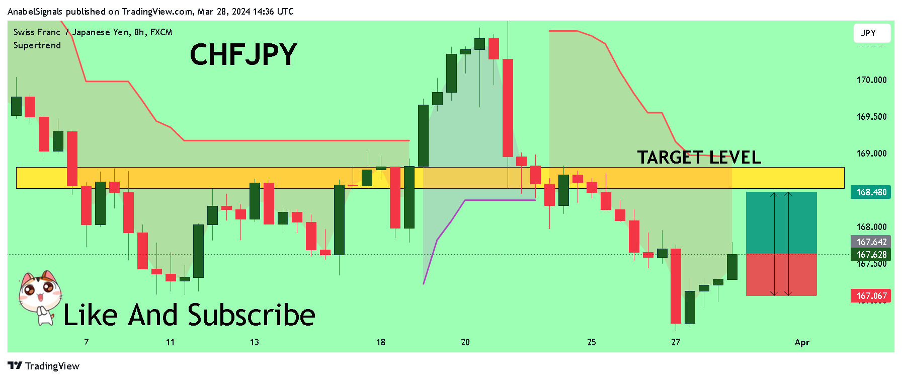 FX:CHFJPY Chart Image by AnabelSignals