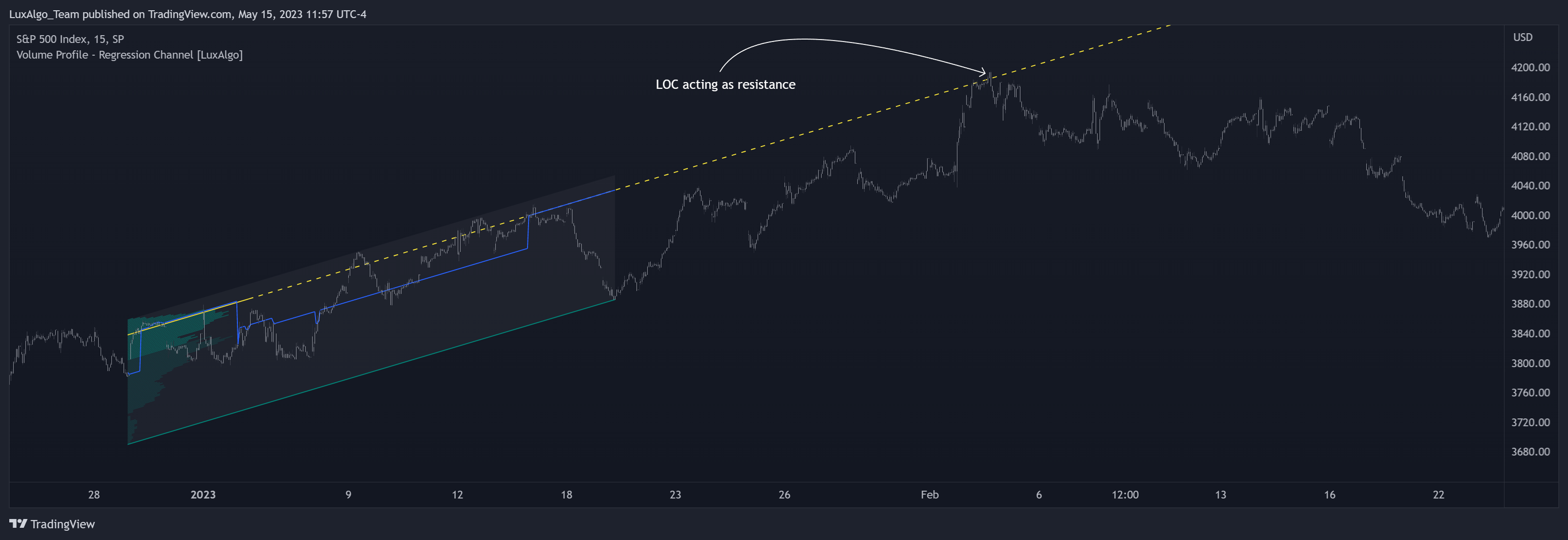 SP:SPX Chart Image by LuxAlgo_Team