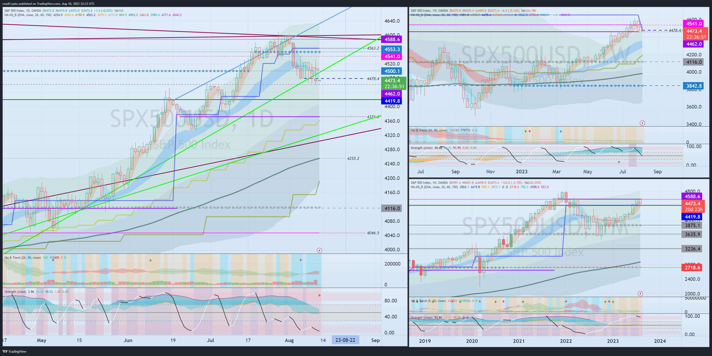 OANDA:SPX500USD Chart Image by readCrypto