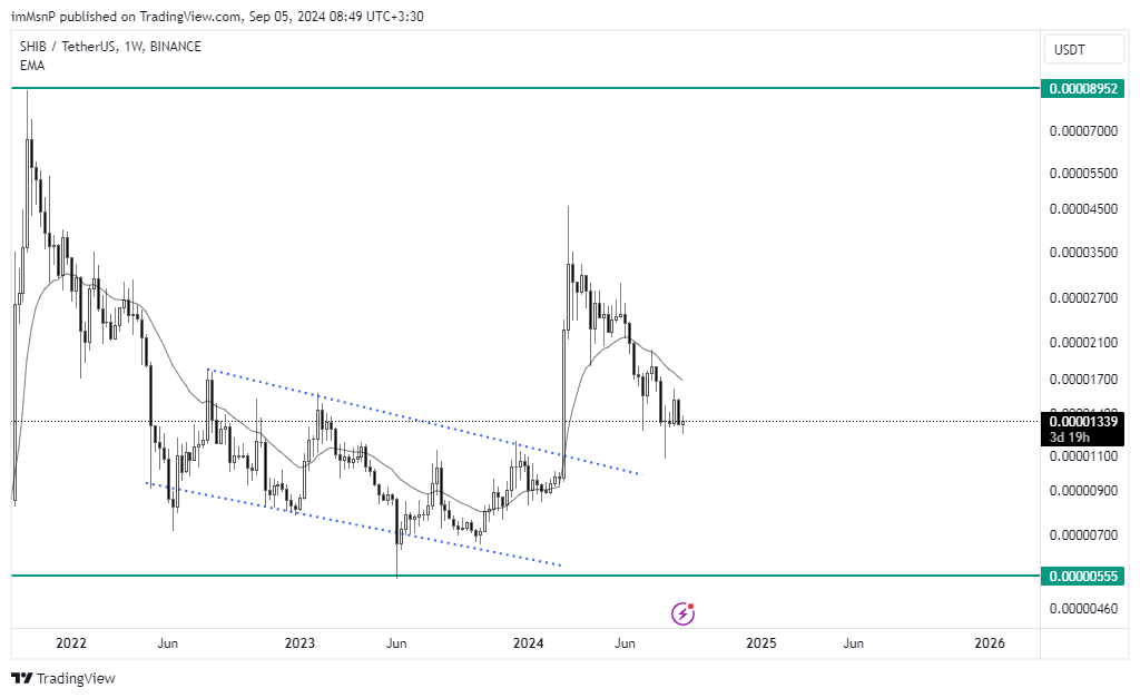 BINANCE:SHIBUSDT Chart Image by imMsnP
