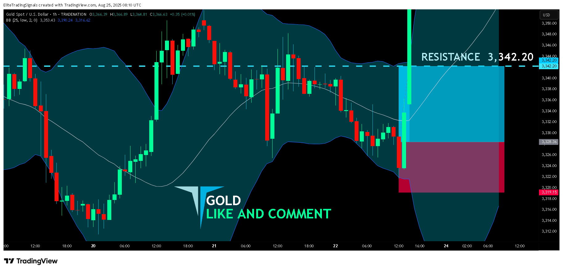 TRADENATION:XAUUSD Chart Image by EliteTradingSignals