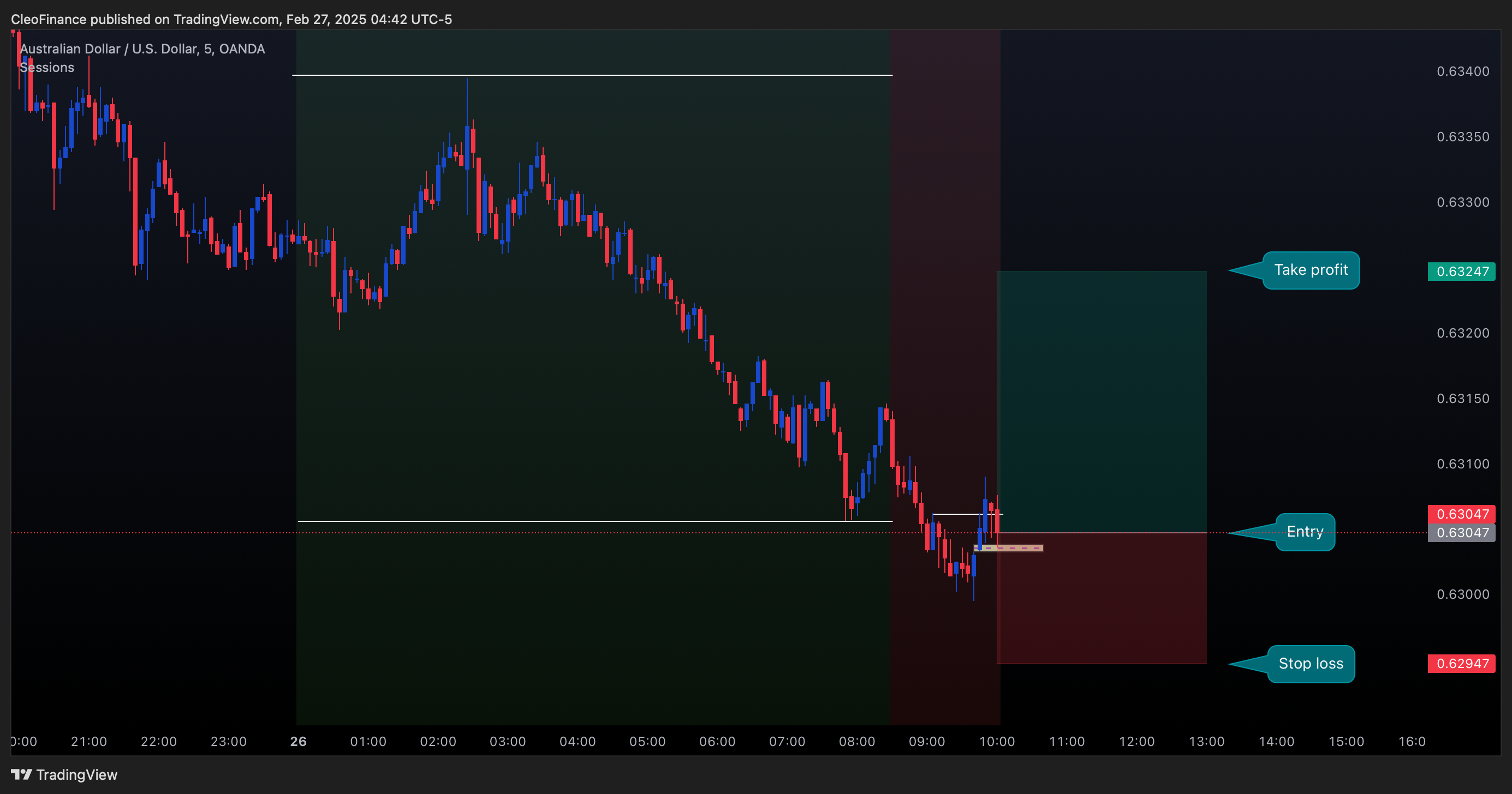OANDA:AUDUSD Chart Image by CleoFinance