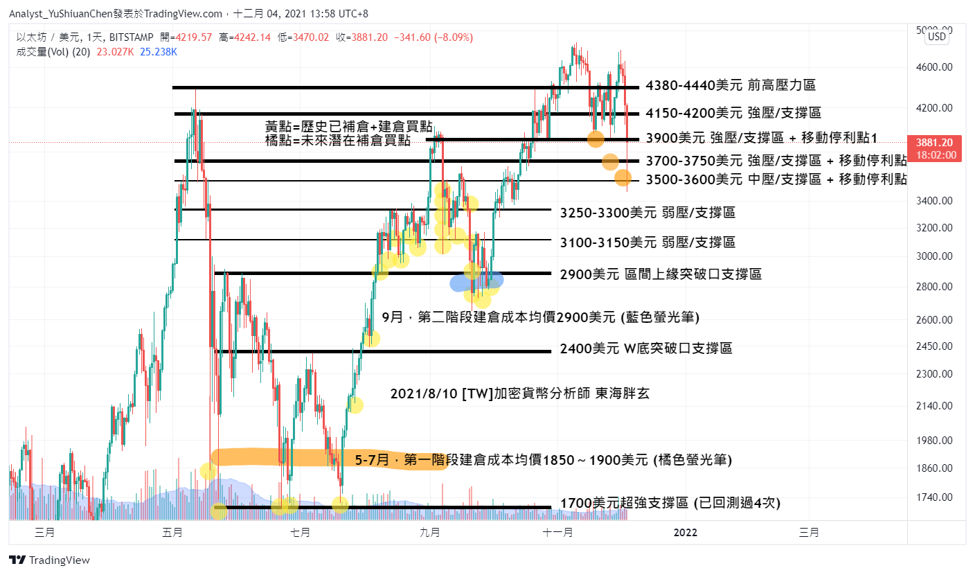 BITSTAMP:ETHUSD Chart Image by Analyst_YuShiuanChen
