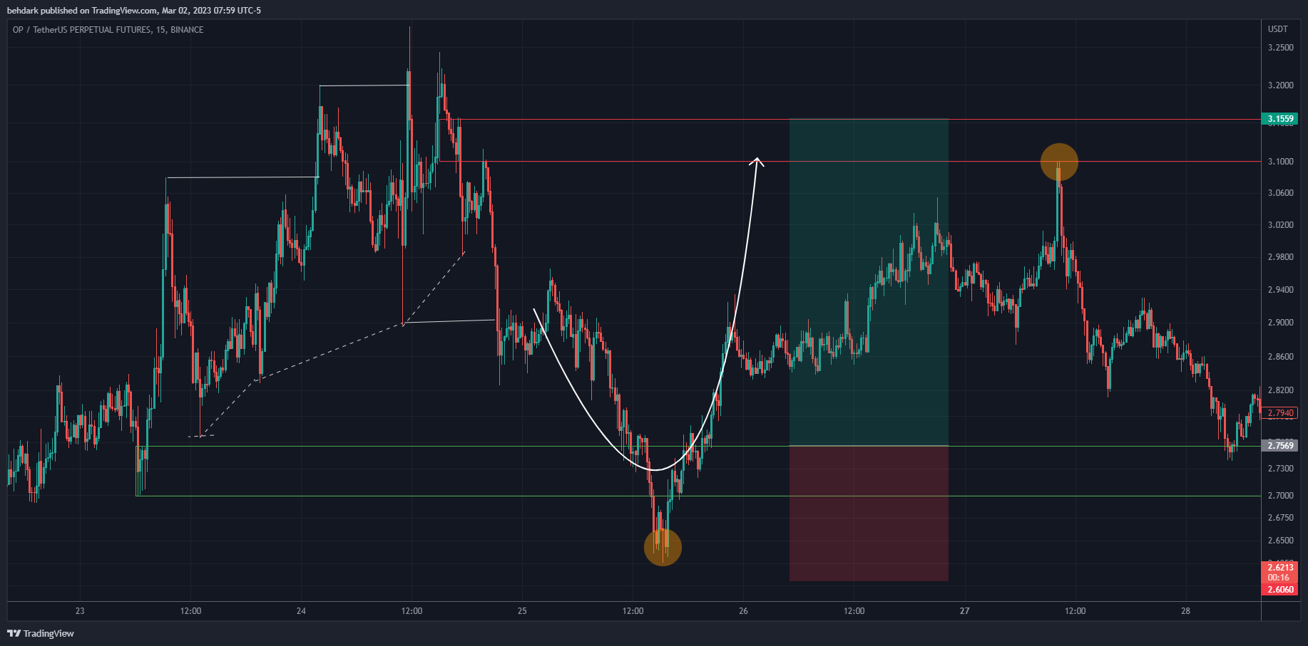 BINANCE:OPUSDTPERP Chart Image by behdark