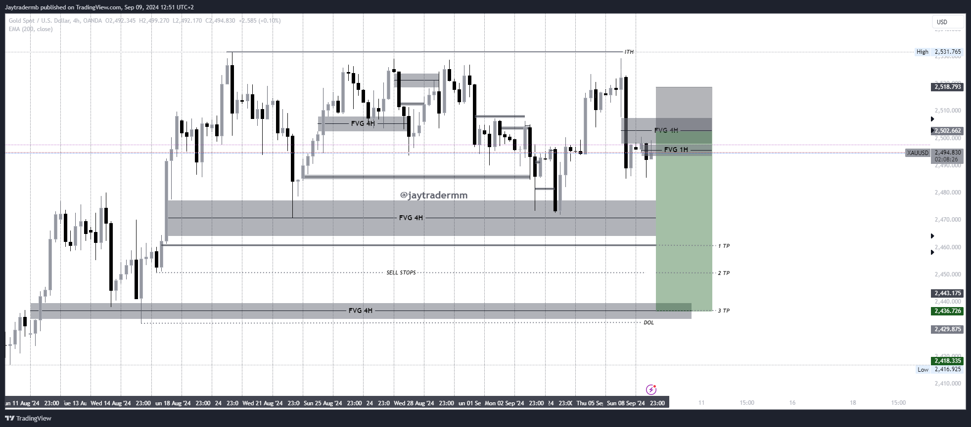 OANDA:XAUUSD Chart Image by Jaytradermb