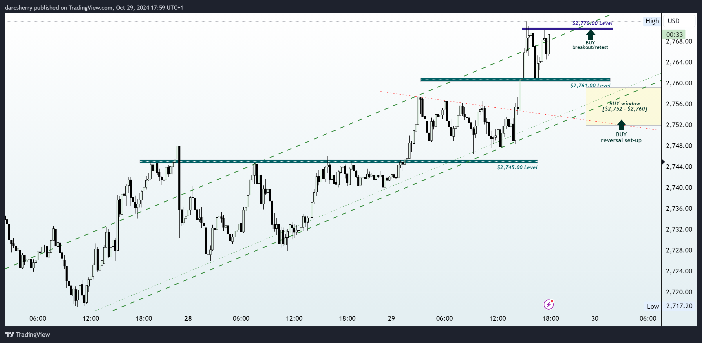 SAXO:XAUUSD Chart Image by darcsherry