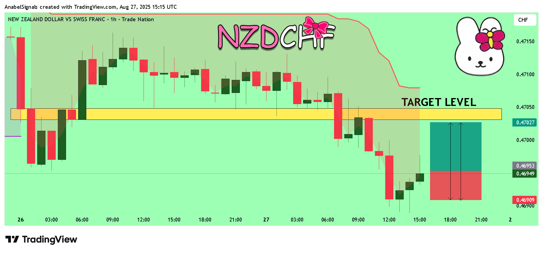 TRADENATION:NZDCHF Chart Image by AnabelSignals