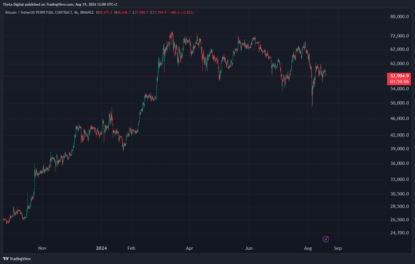 BINANCE:BTCUSDT.P Chart Image by Theta-Digital