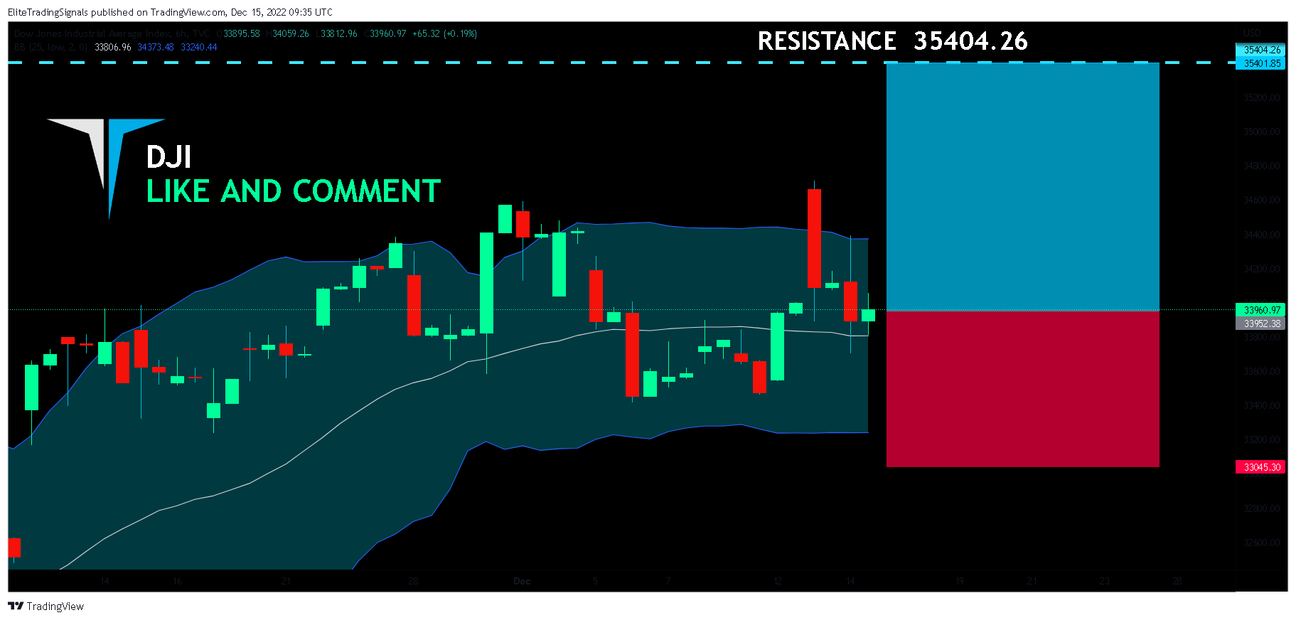 TVC:DJI Chart Image by EliteTradingSignals