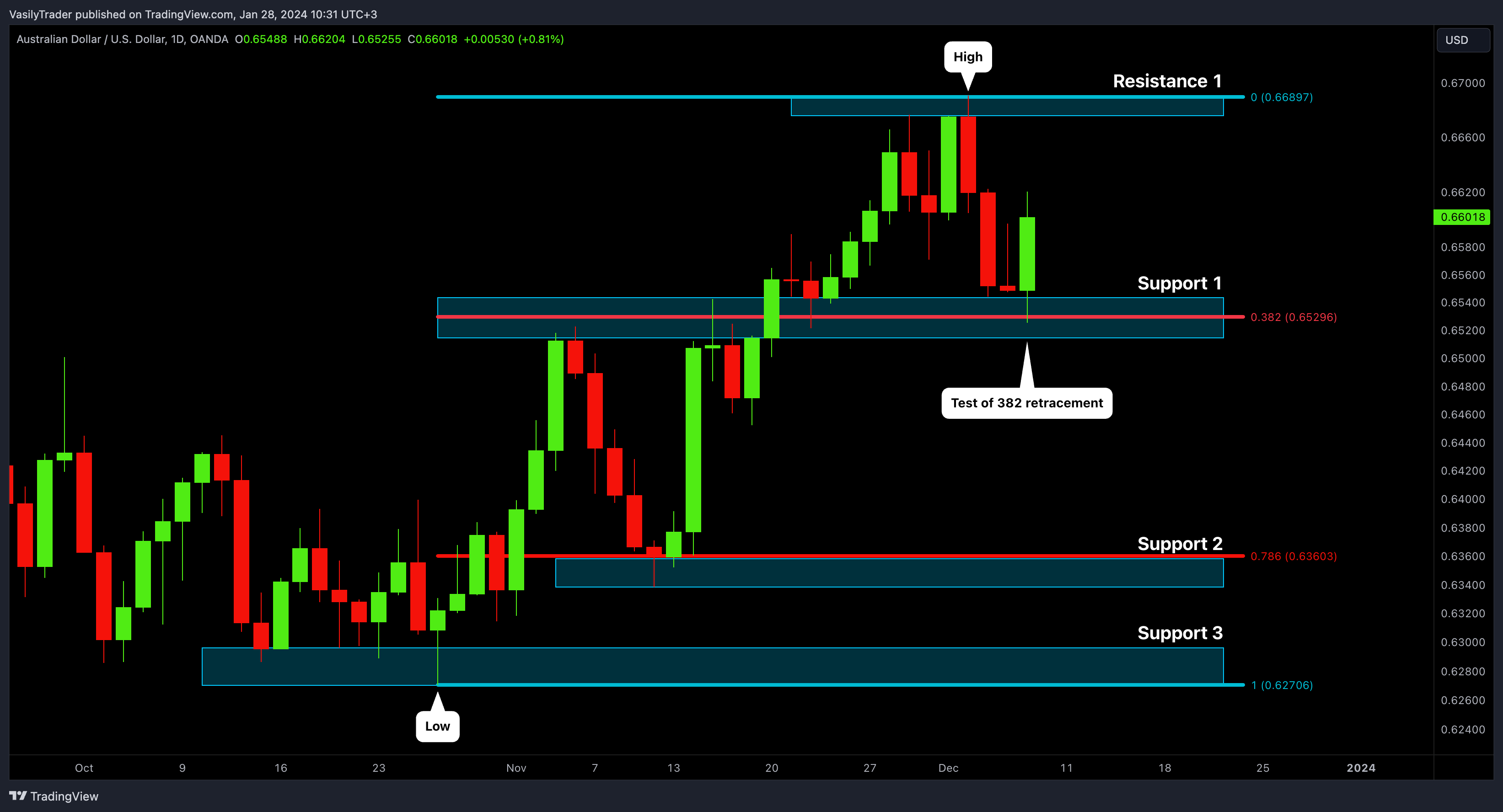 OANDA:AUDUSD Chart Image by VasilyTrader