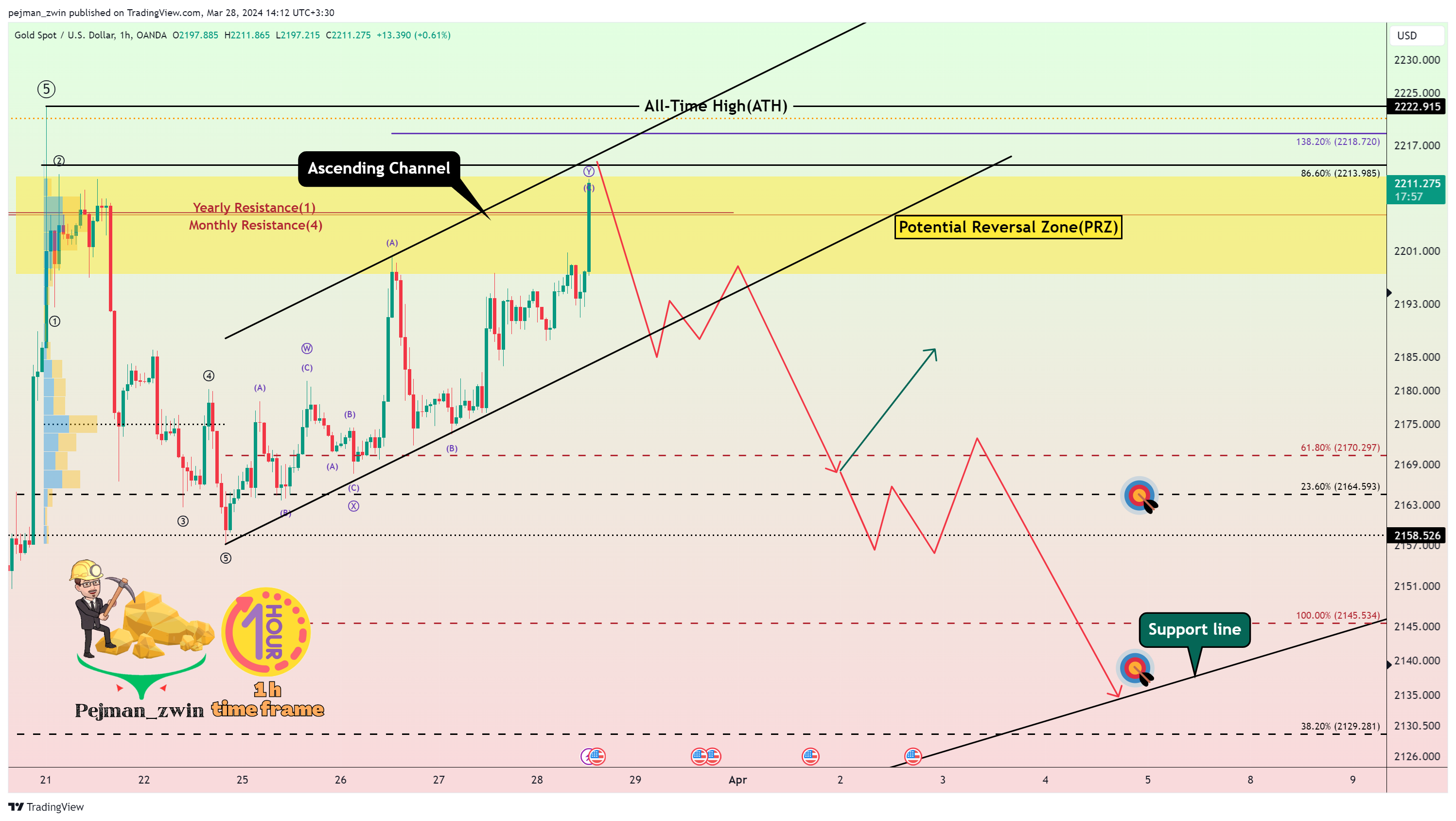 OANDA:XAUUSD Chart Image by pejman_zwin