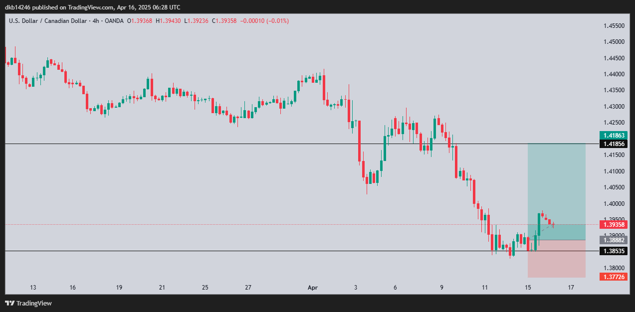 OANDA:USDCAD Chart Image by dkb14246