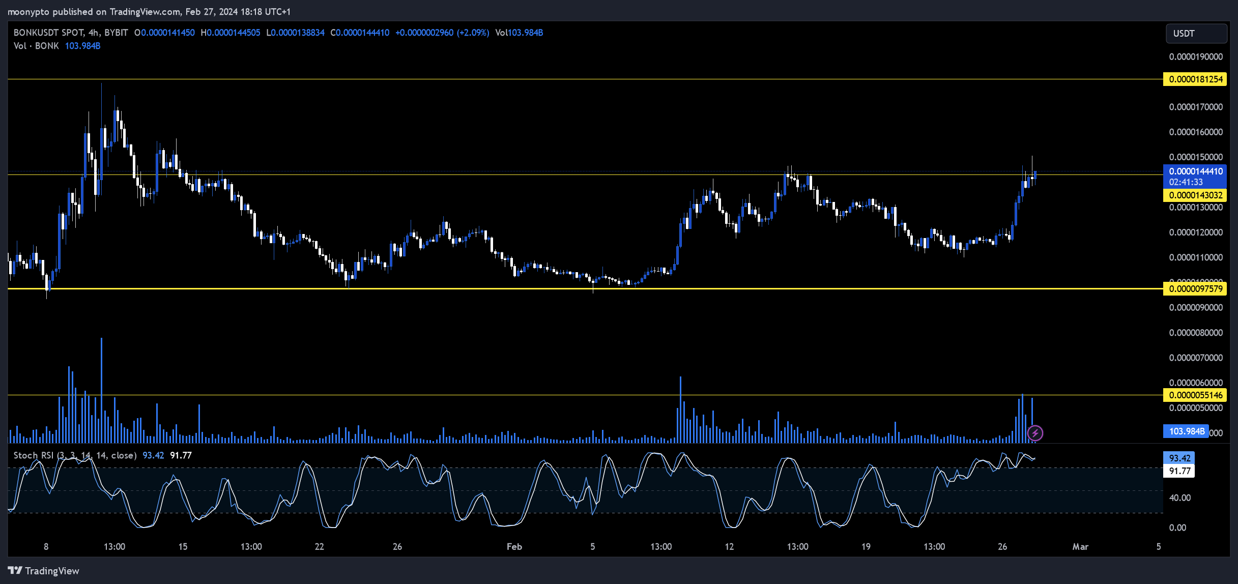 BYBIT:BONKUSDT Chart Image by moonypto