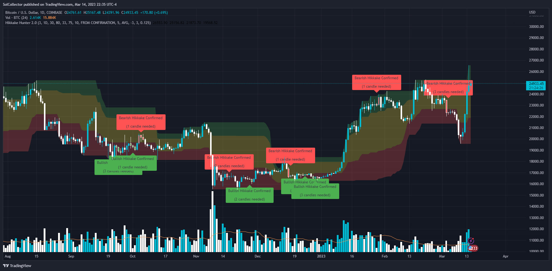 COINBASE:BTCUSD Chart Image by SolCollector