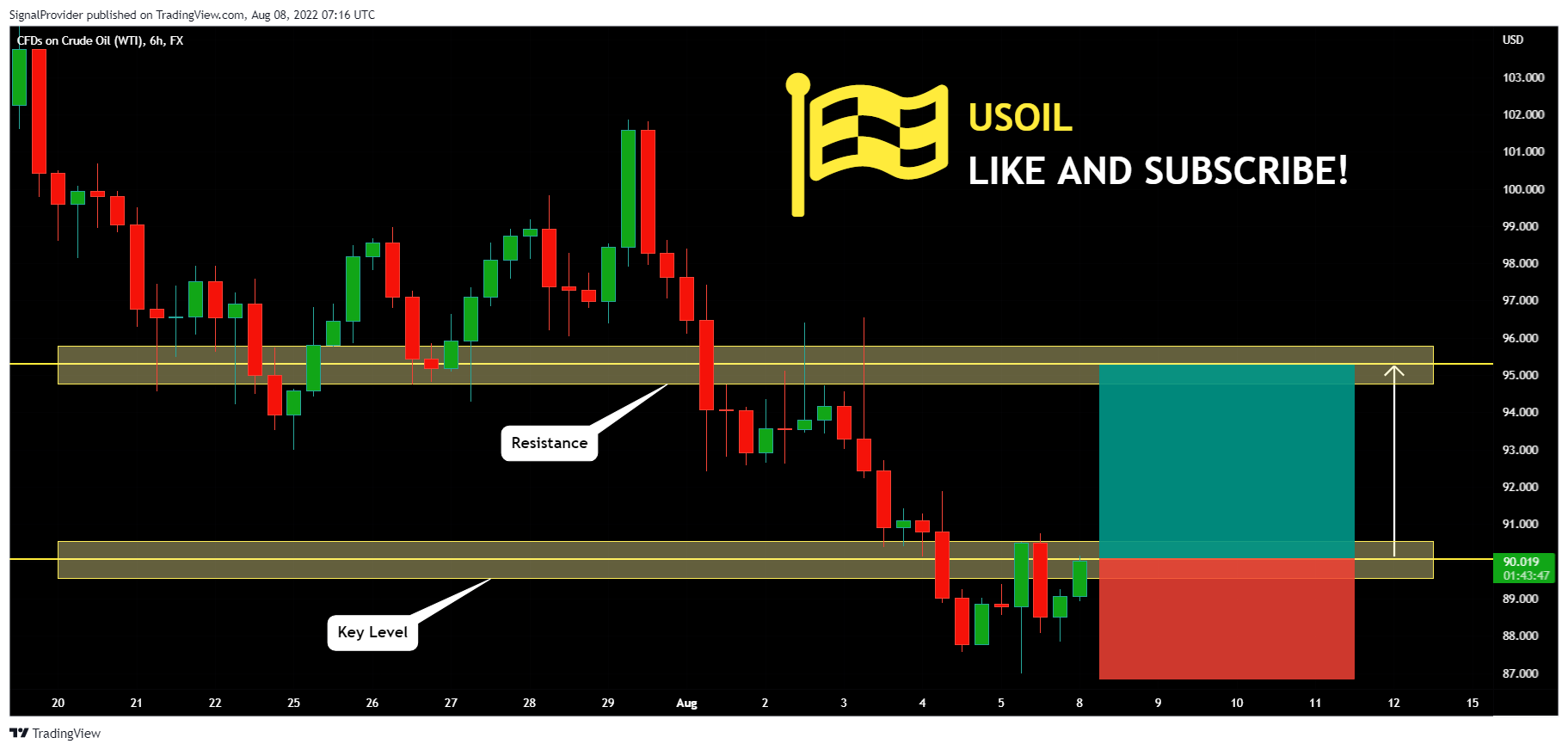 FX:USOIL Chart Image by SignalProvider