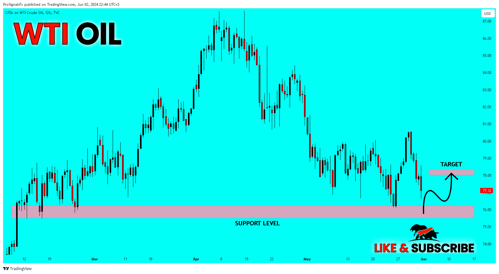 TVC:USOIL Chart Image by ProSignalsFx
