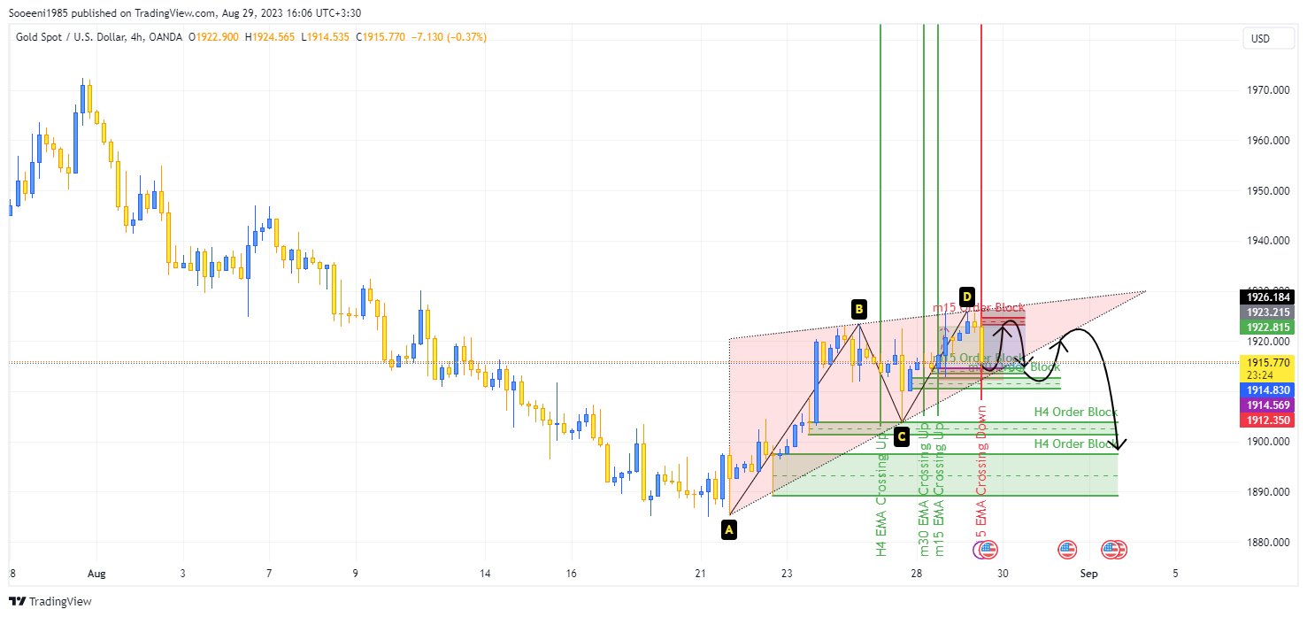 OANDA:XAUUSD Chart Image by Sooeeni1985