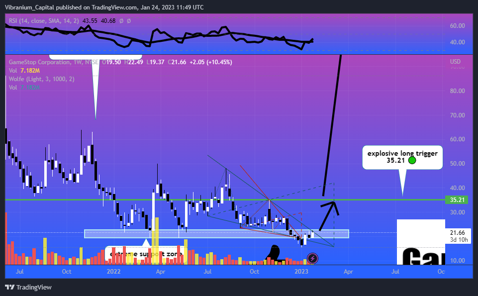 NYSE:GME Chart Image by Aura_Trades