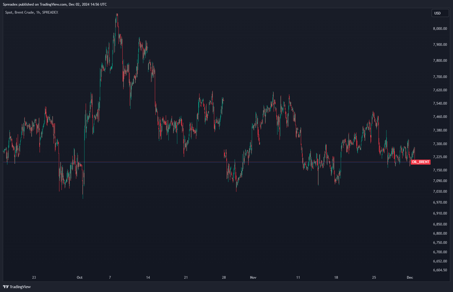 SPREADEX:OIL_BRENT Chart Image by Spreadex