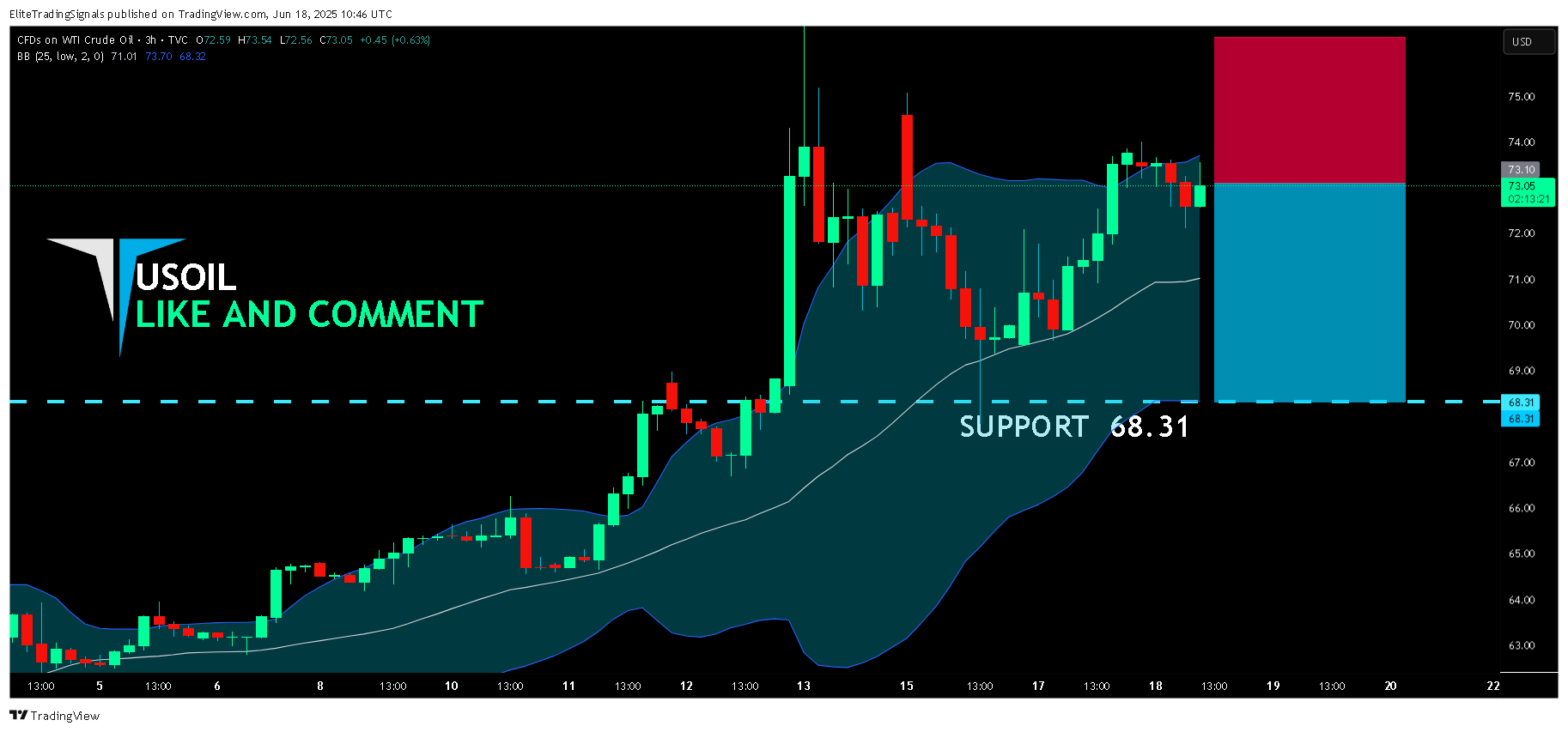 TVC:USOIL Chart Image by EliteTradingSignals