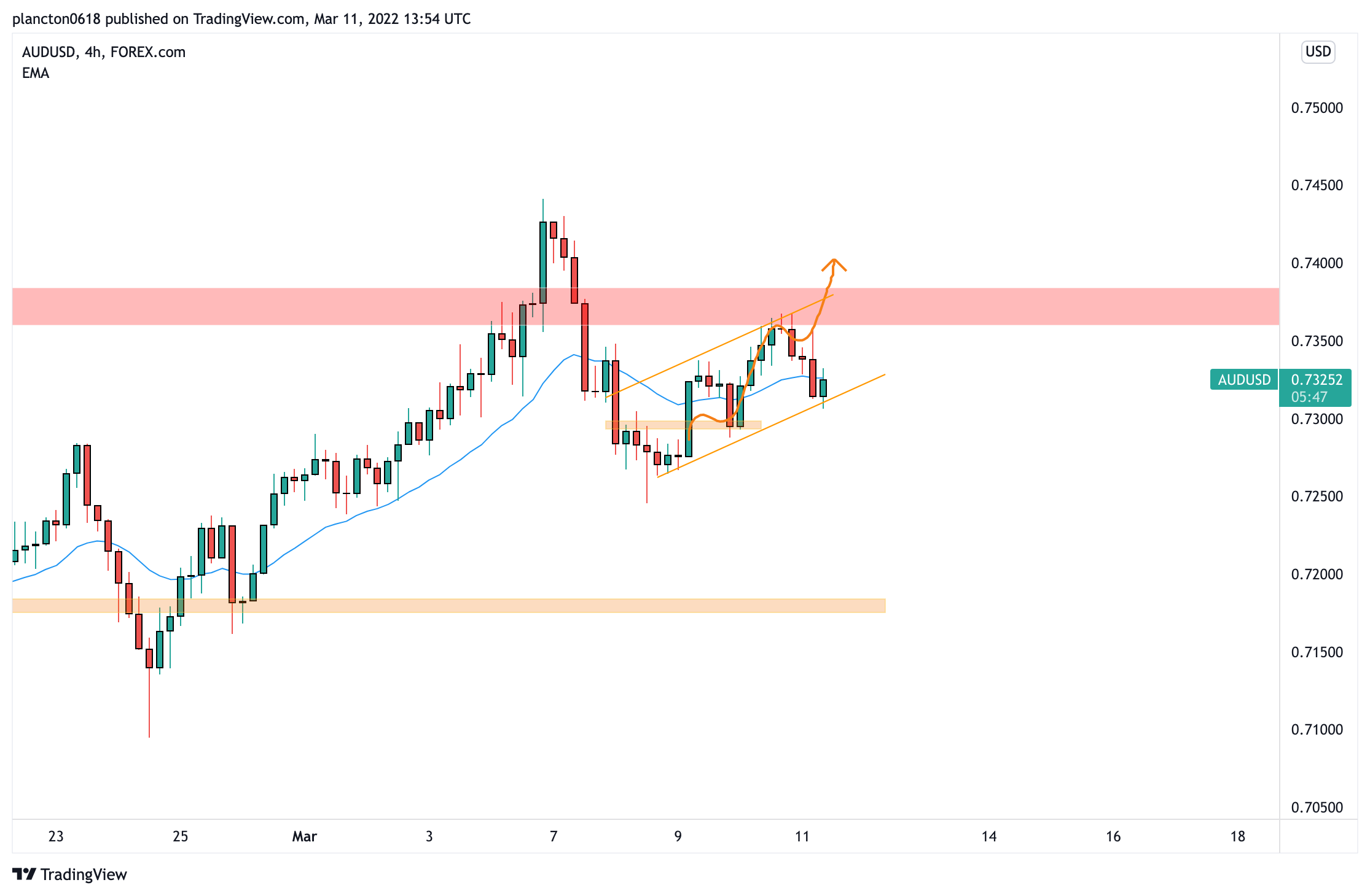 FOREXCOM:AUDUSD Chart Image by InkyGrip