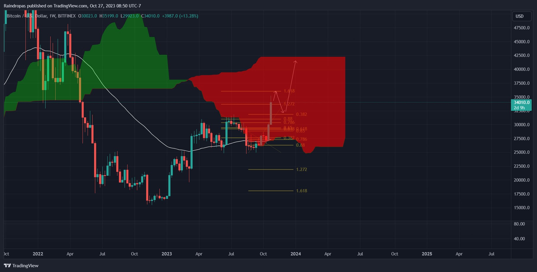 BITFINEX:BTCUSD Chart Image by Raindropas