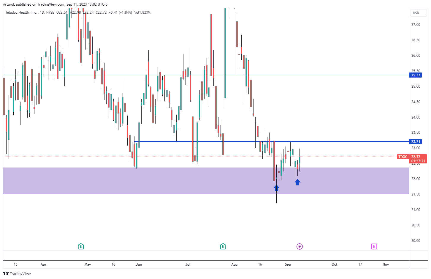NYSE:TDOC Chart Image by ArturoL