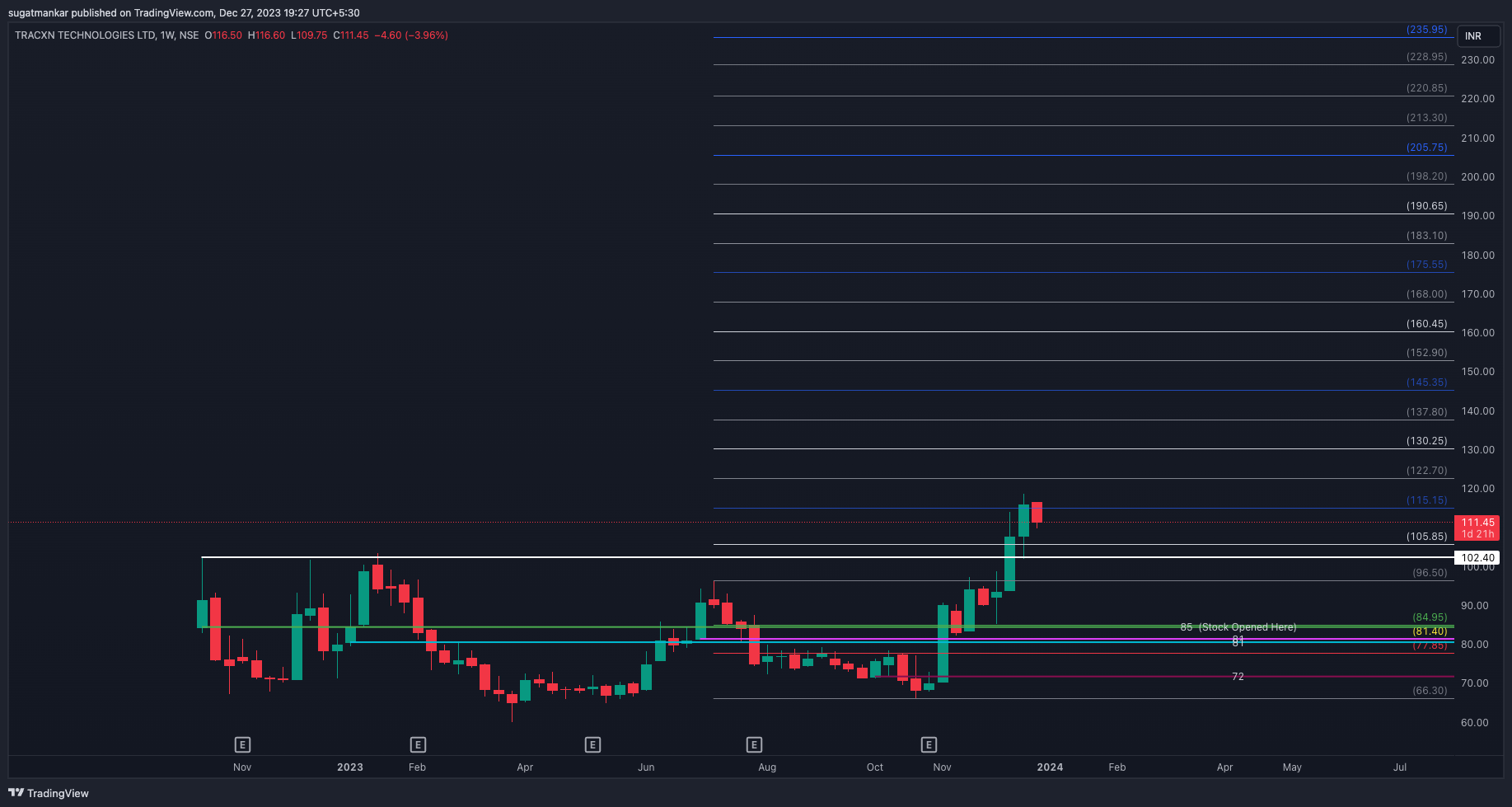 NSE:TRACXN Chart Image by sugatmankar