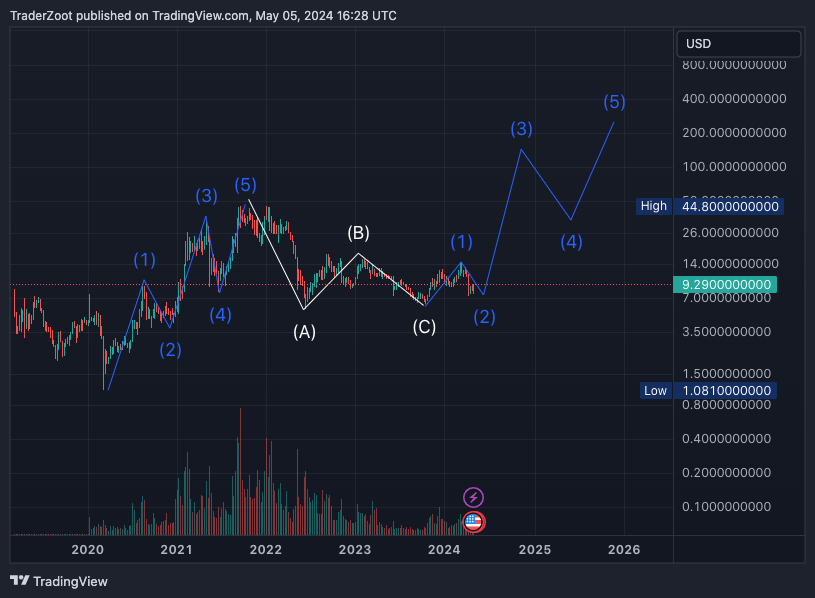 COINBASE:ATOMUSD Chart Image by TraderZoot