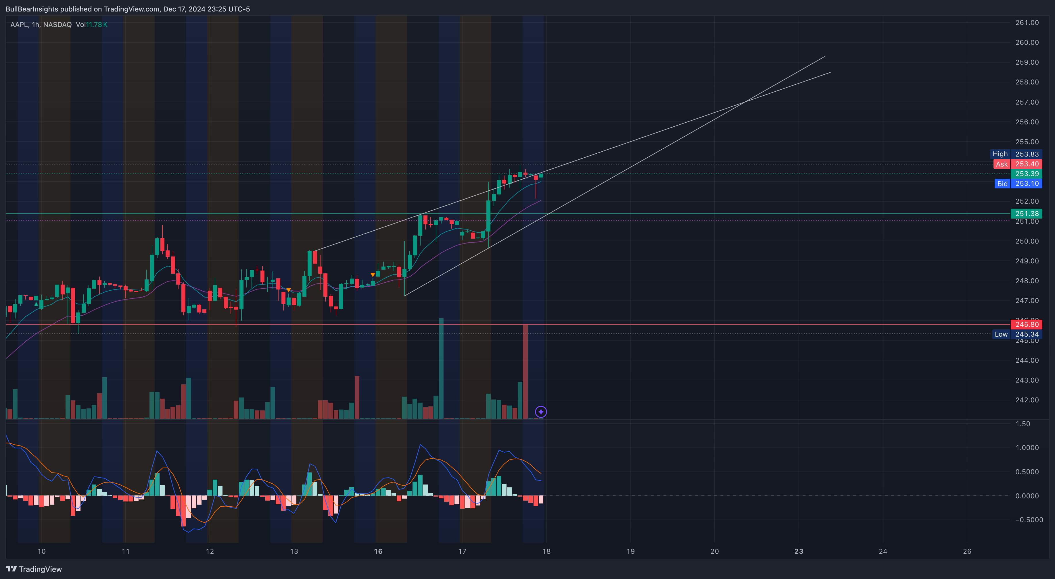 NASDAQ:AAPL Chart Image by BullBearInsights