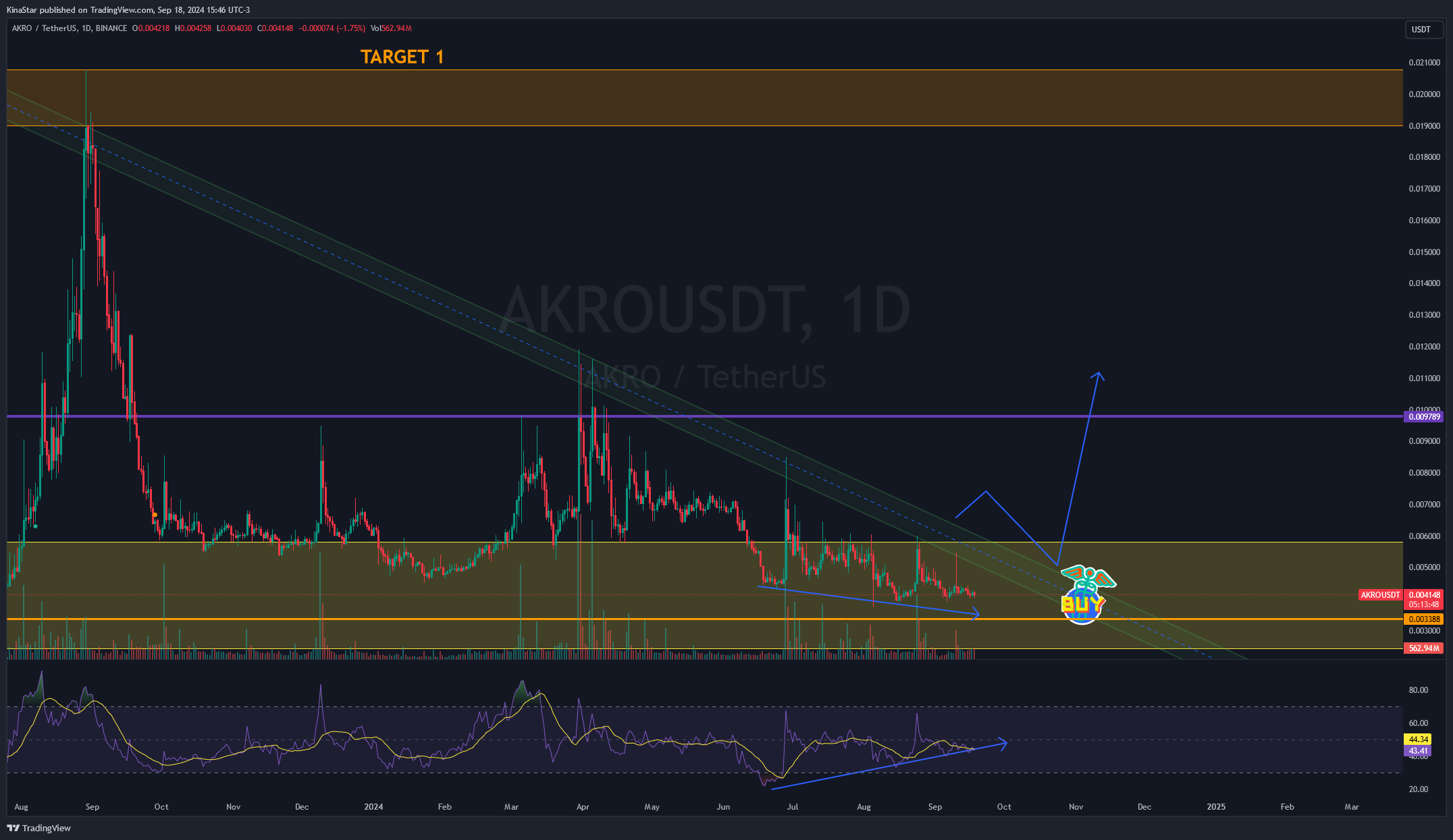 BINANCE:AKROUSDT Chart Image by KinaStar